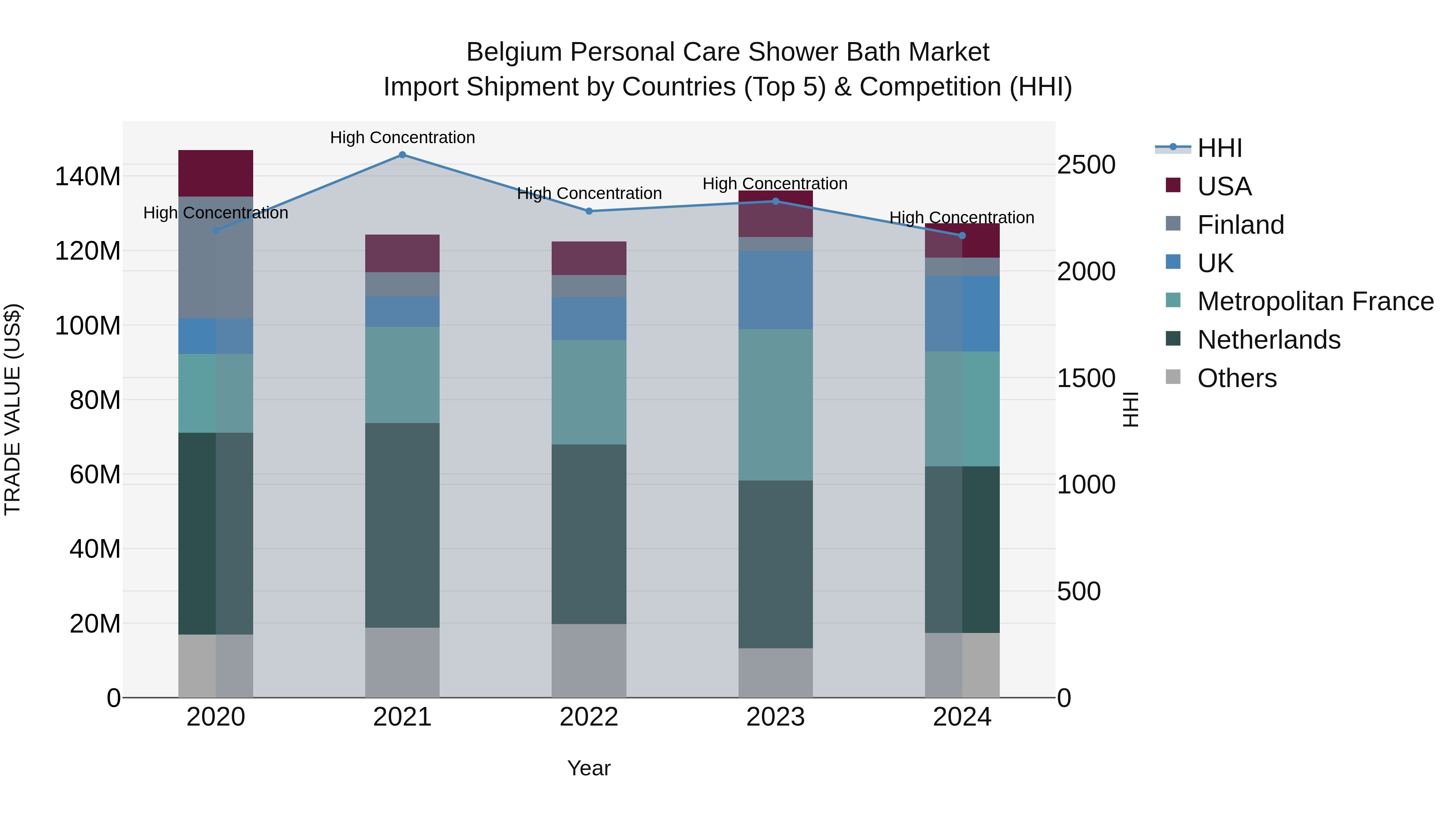 Belgium Personal Care Shower Bath Market Top 5 Importing Countries and Market Competition (HHI) Analysis