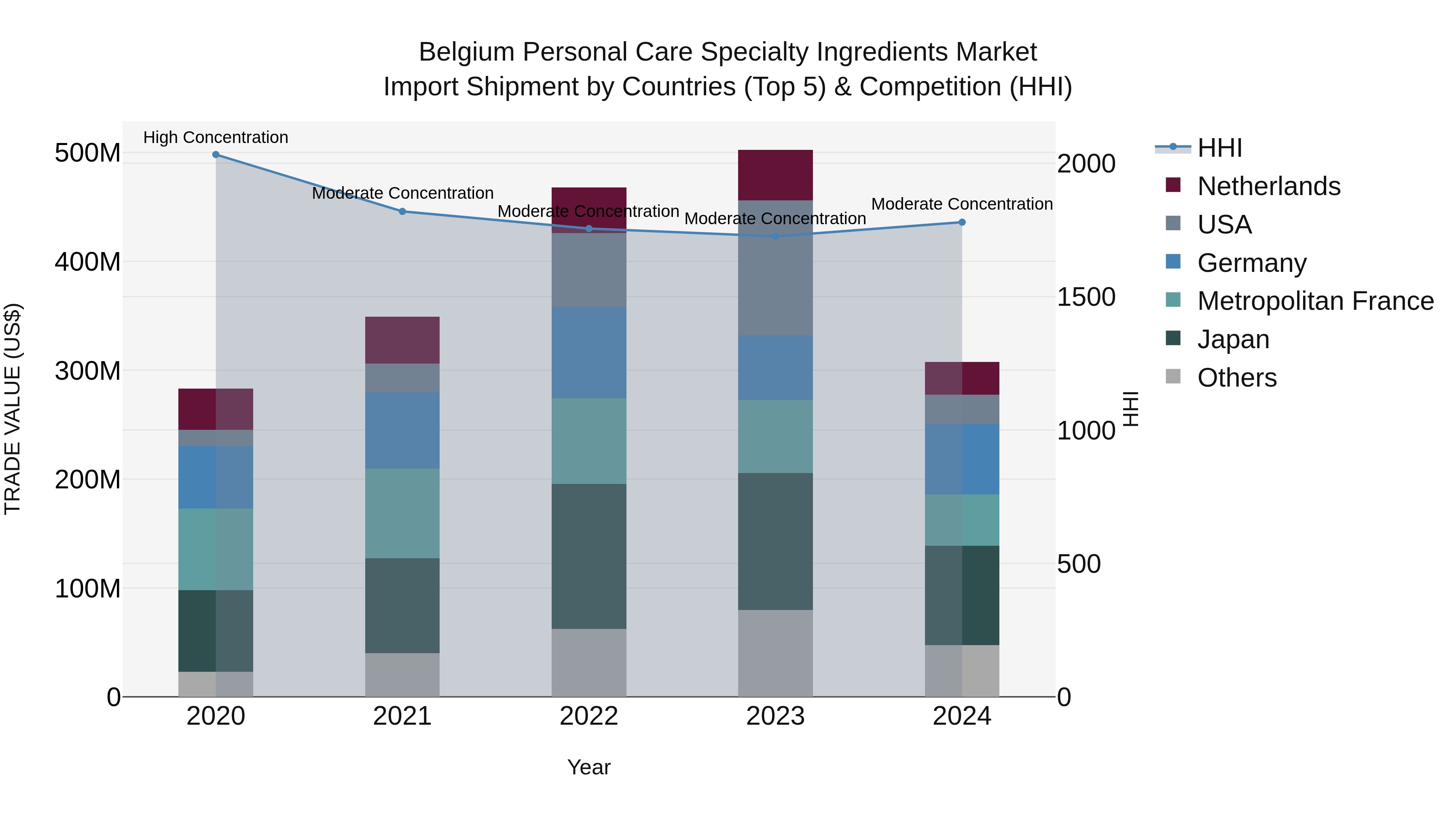 Belgium Personal Care Specialty Ingredients Market Top 5 Importing Countries and Market Competition (HHI) Analysis