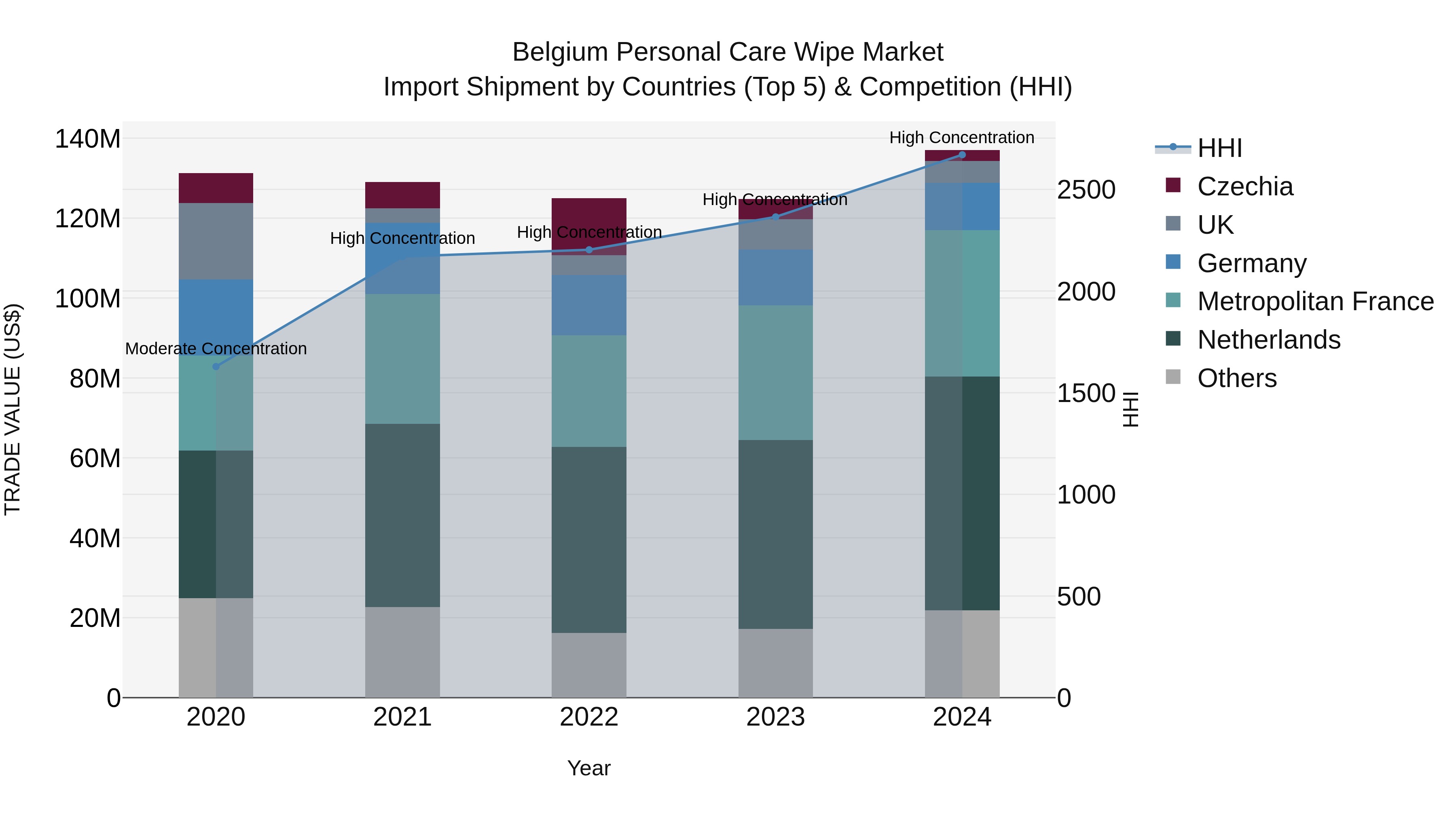 Belgium Personal Care Wipe Market Top 5 Importing Countries and Market Competition (HHI) Analysis