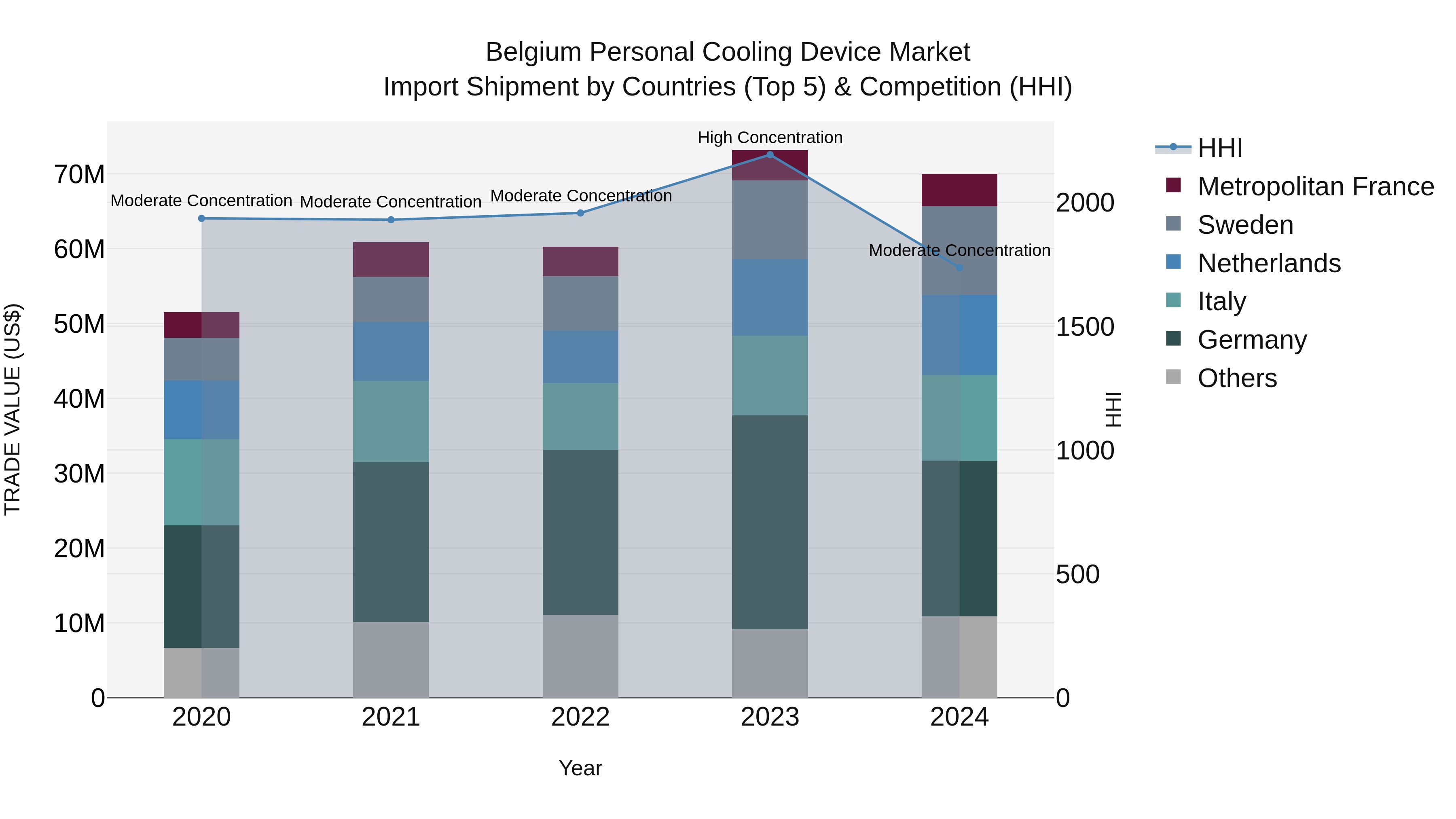 Belgium Personal Cooling Device Market Top 5 Importing Countries and Market Competition (HHI) Analysis
