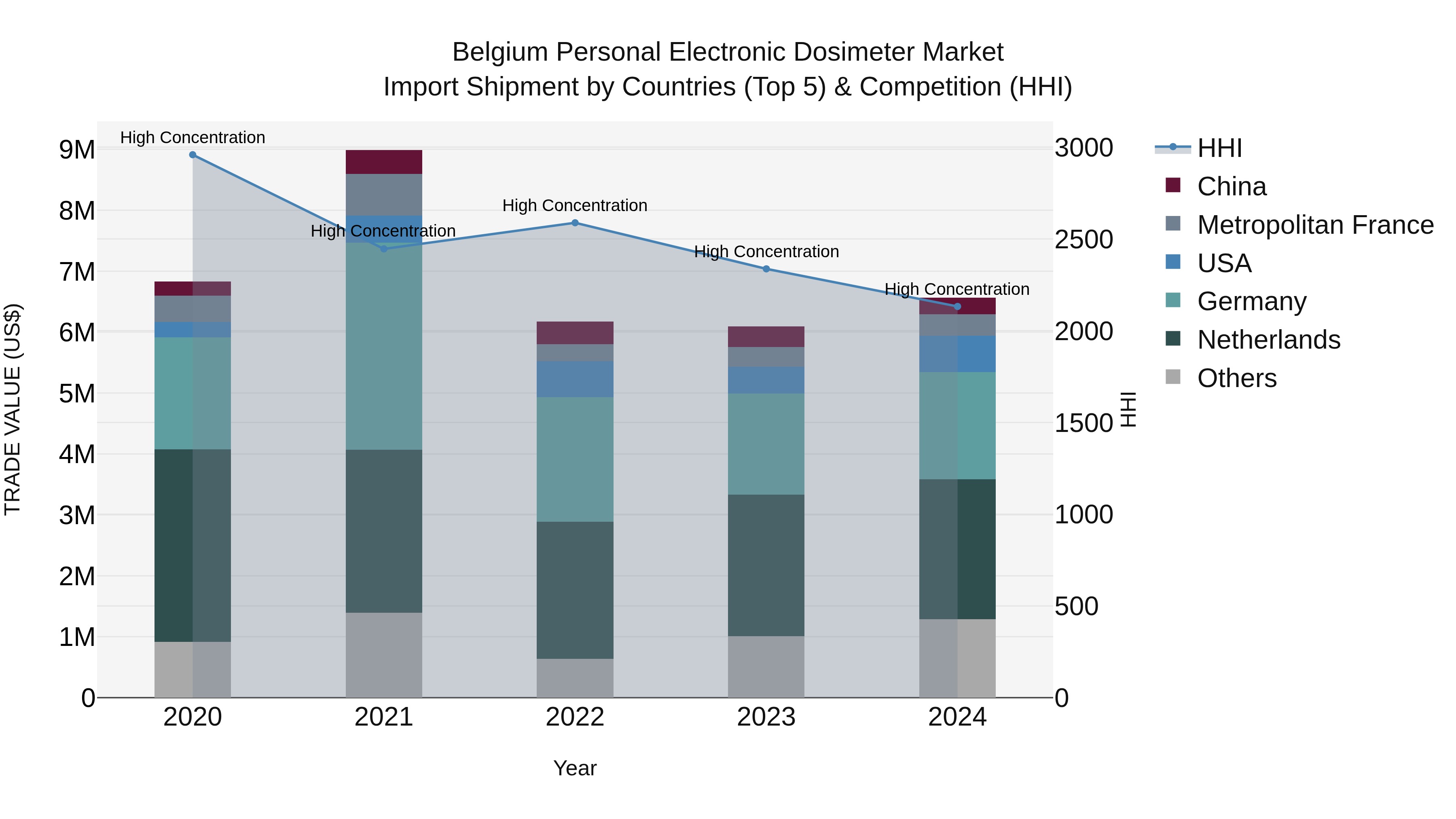Belgium Personal Electronic Dosimeter Market Top 5 Importing Countries and Market Competition (HHI) Analysis