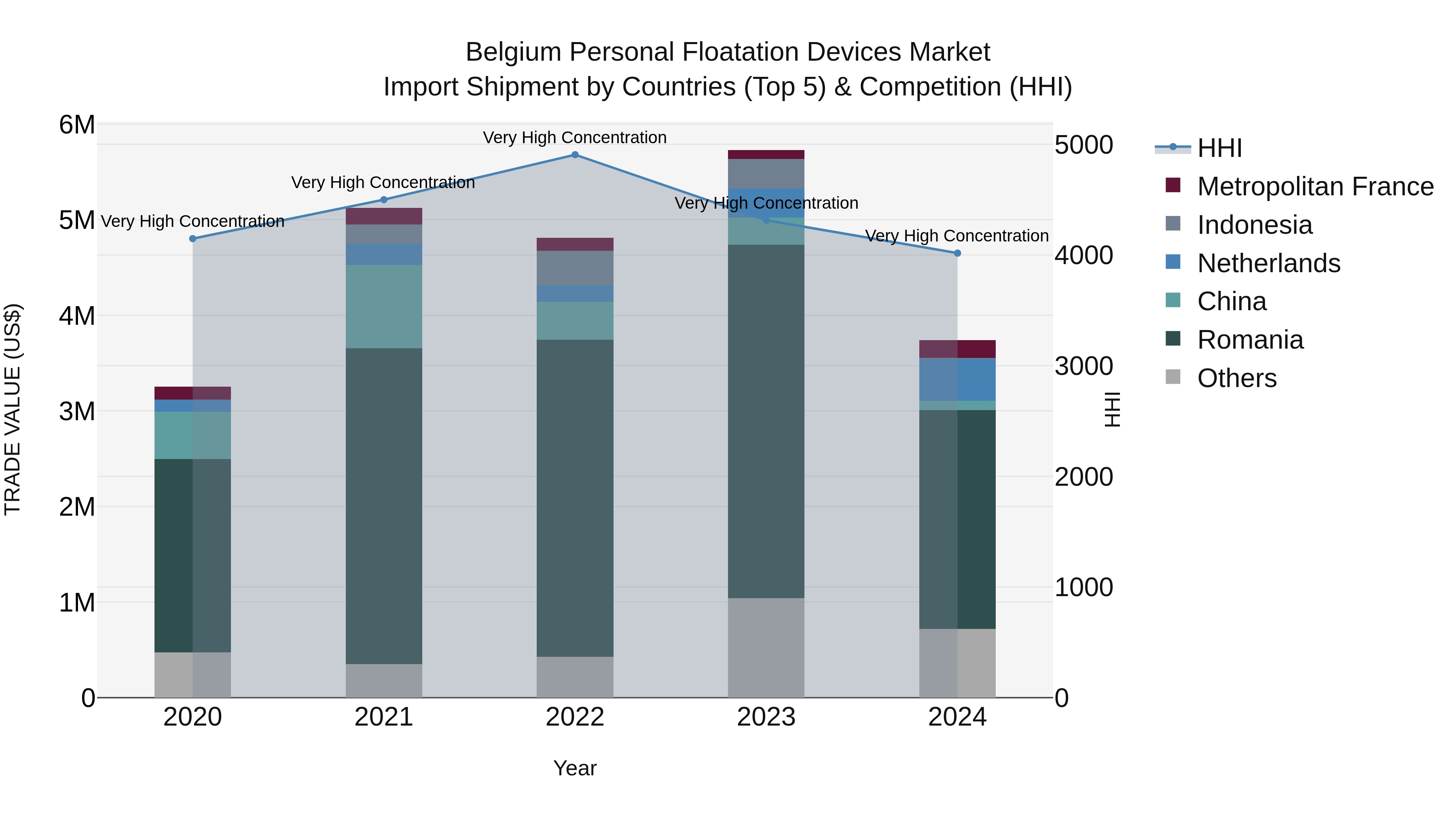 Belgium Personal Floatation Devices Market Top 5 Importing Countries and Market Competition (HHI) Analysis