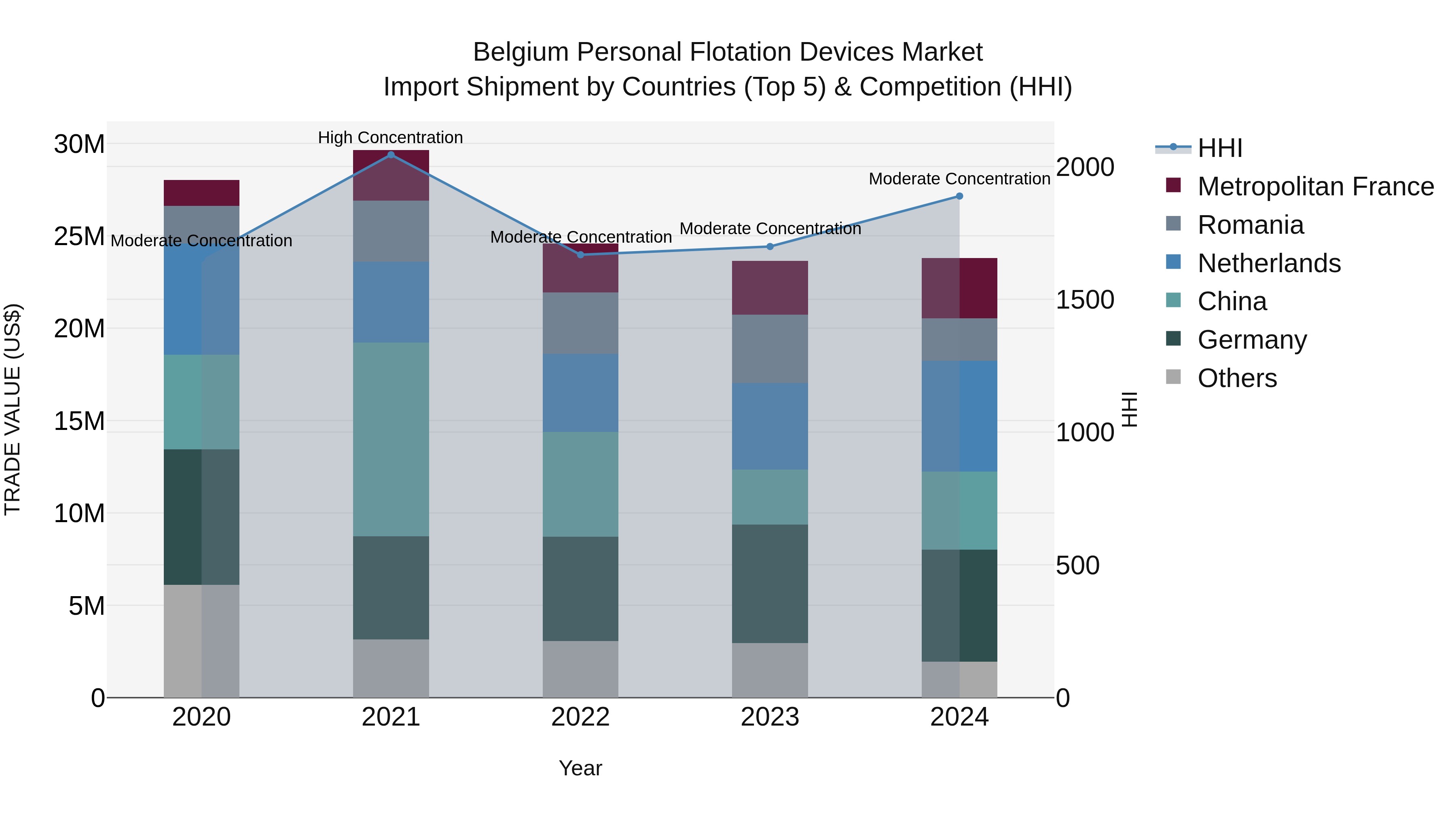 Belgium Personal Flotation Devices Market Top 5 Importing Countries and Market Competition (HHI) Analysis
