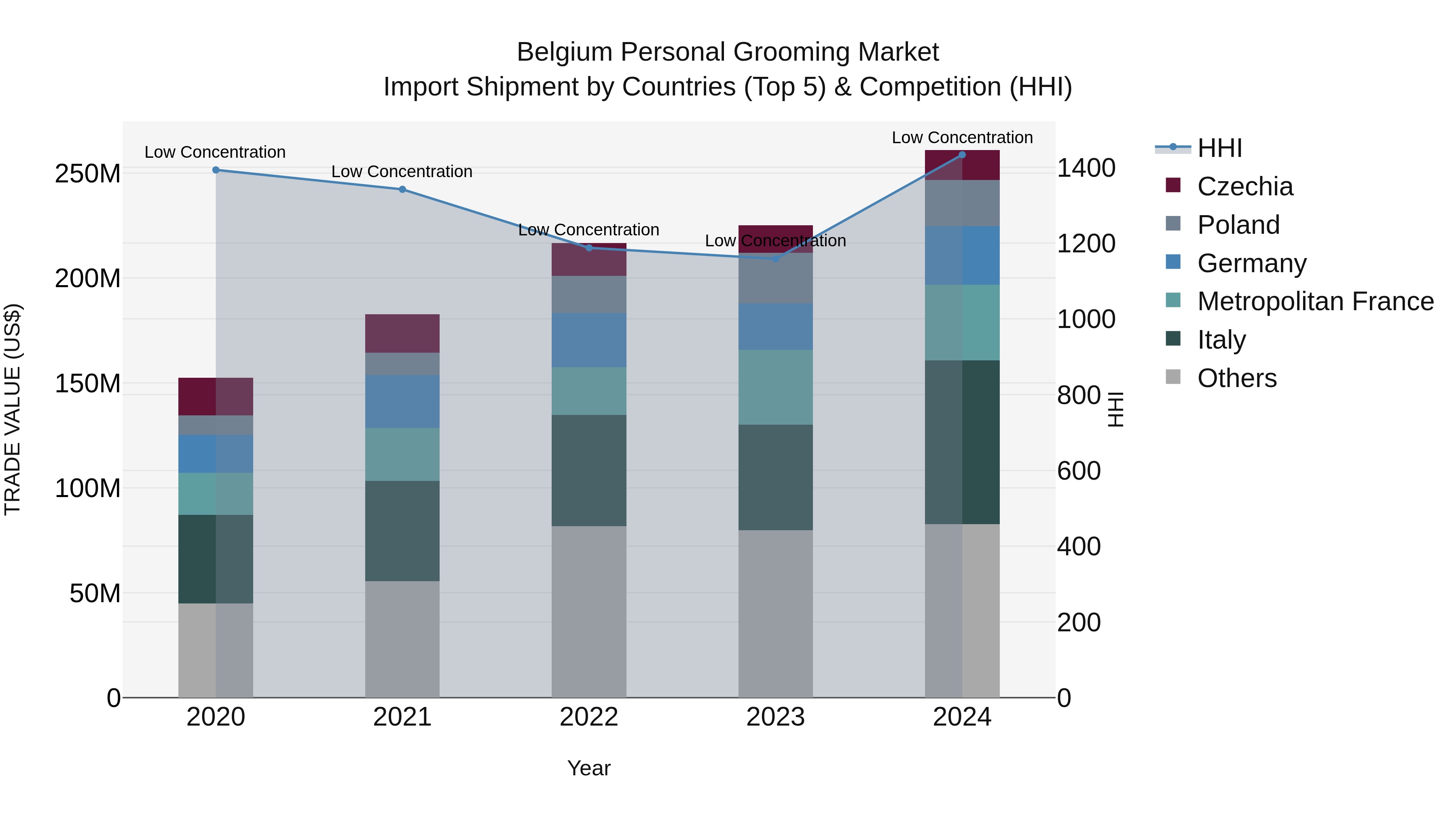Belgium Personal Grooming Market Top 5 Importing Countries and Market Competition (HHI) Analysis