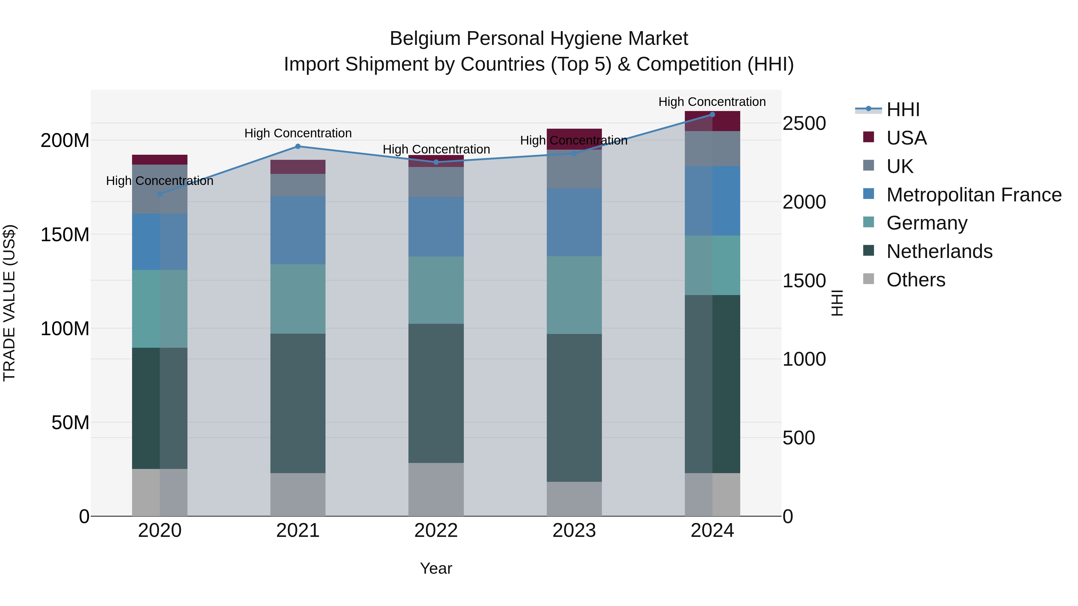 Belgium Personal Hygiene Market Top 5 Importing Countries and Market Competition (HHI) Analysis