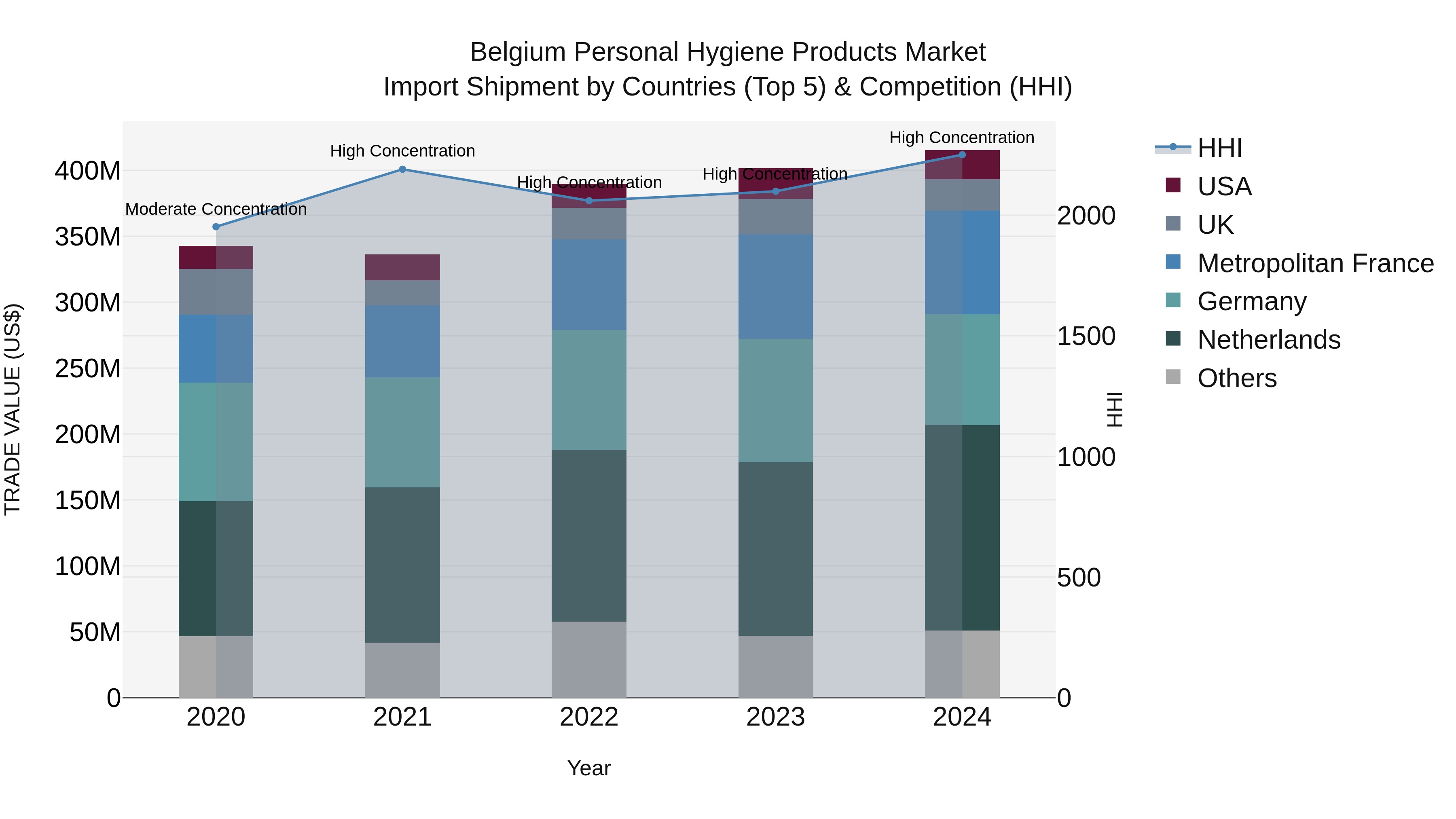 Belgium Personal Hygiene Products Market Top 5 Importing Countries and Market Competition (HHI) Analysis
