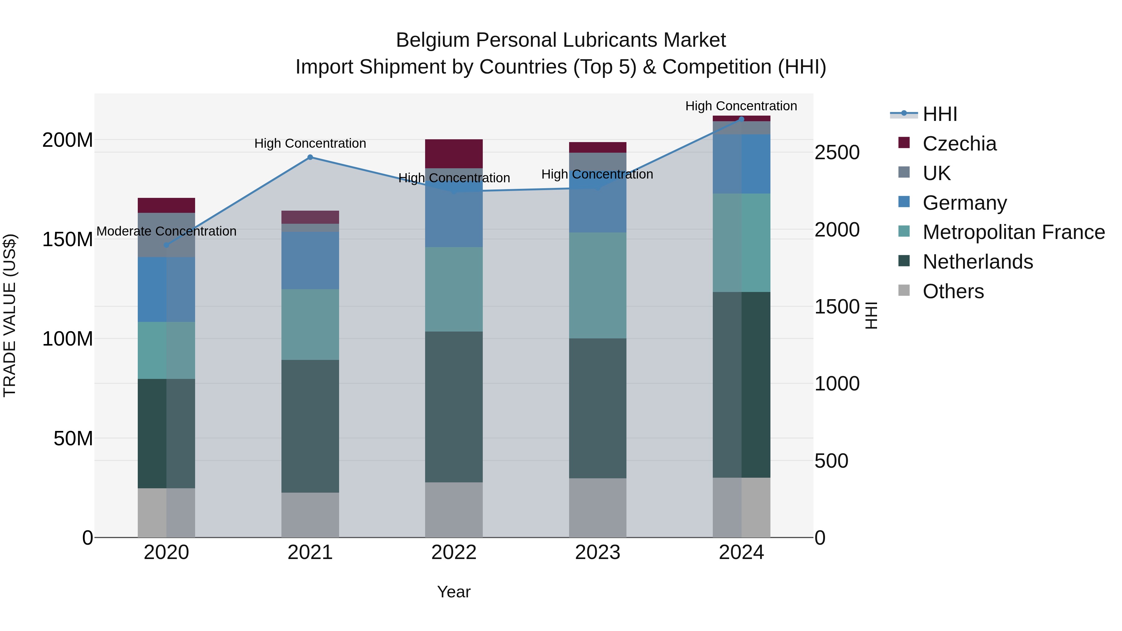 Belgium Personal Lubricants Market Top 5 Importing Countries and Market Competition (HHI) Analysis
