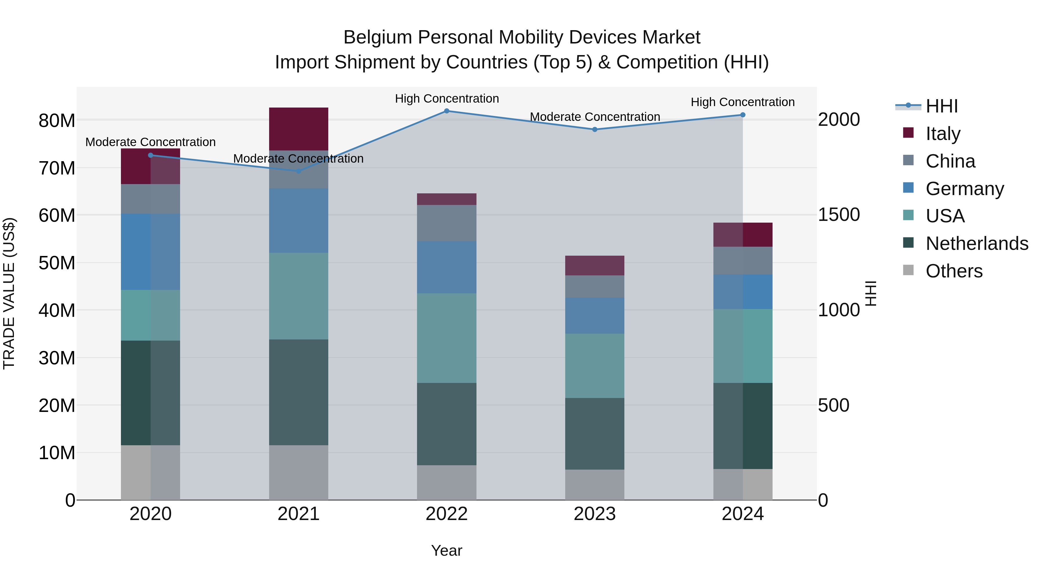 Belgium Personal Mobility Devices Market Top 5 Importing Countries and Market Competition (HHI) Analysis