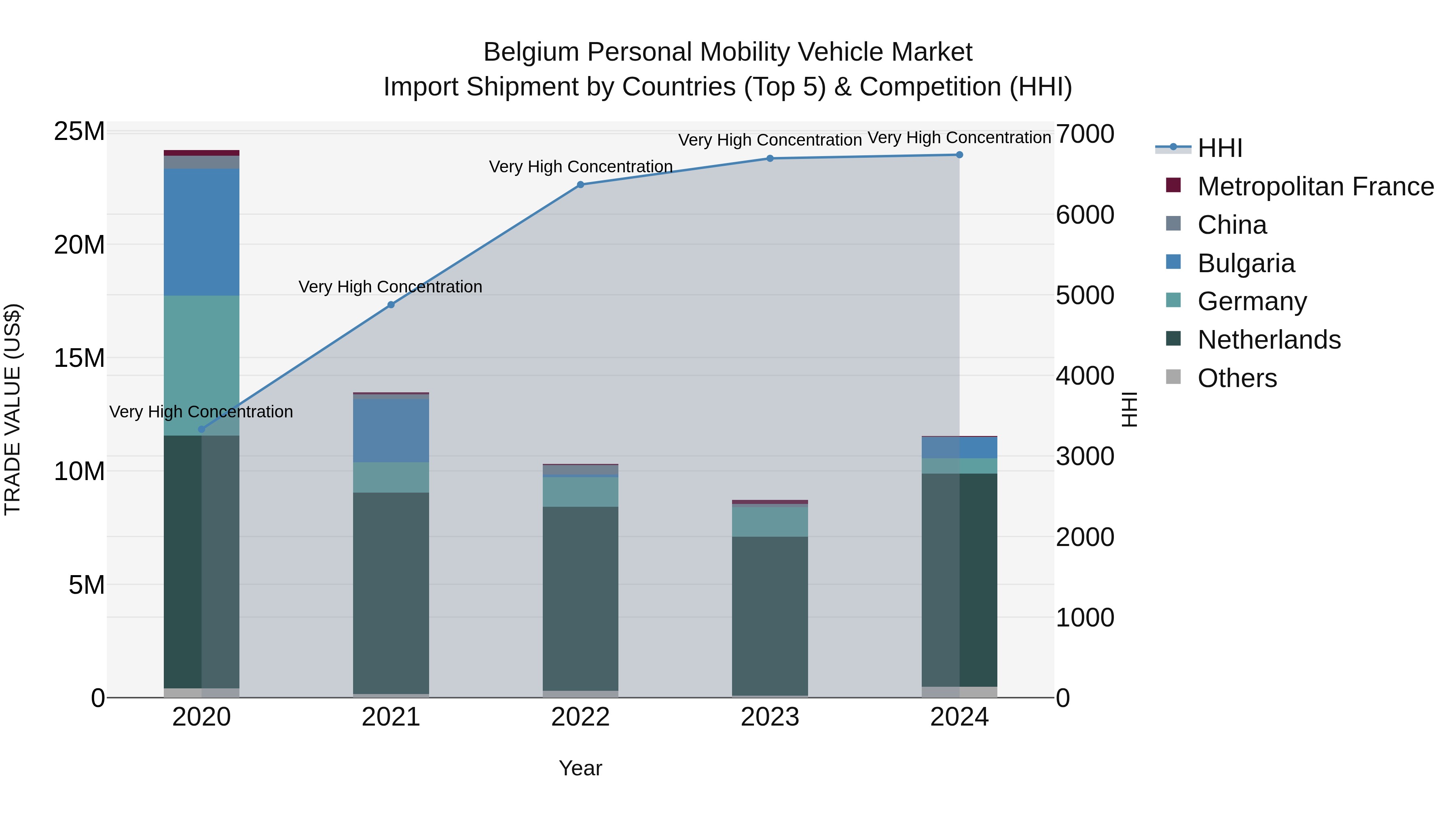 Belgium Personal Mobility Vehicle Market Top 5 Importing Countries and Market Competition (HHI) Analysis