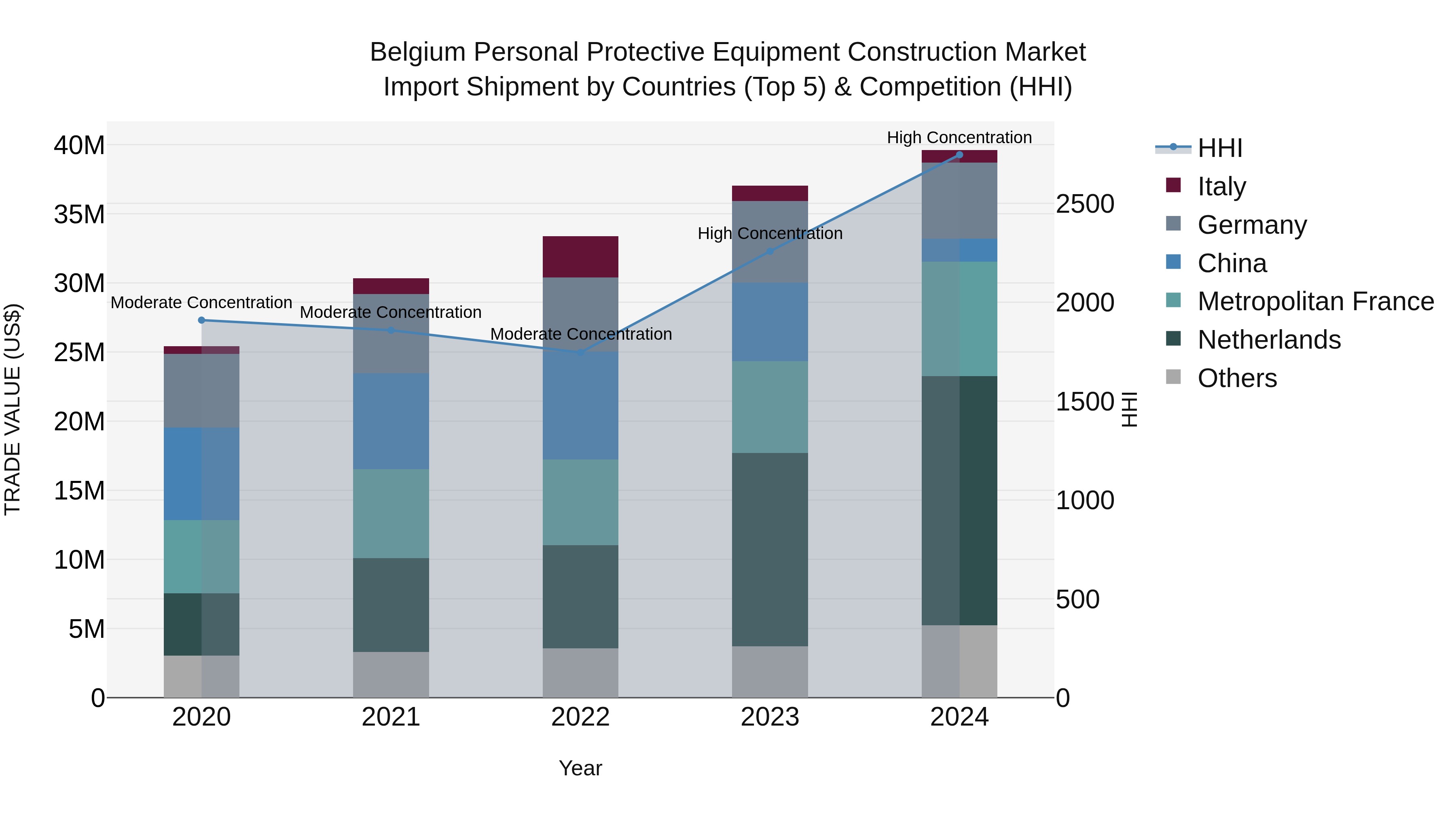 Belgium Personal Protective Equipment Construction Market Top 5 Importing Countries and Market Competition (HHI) Analysis