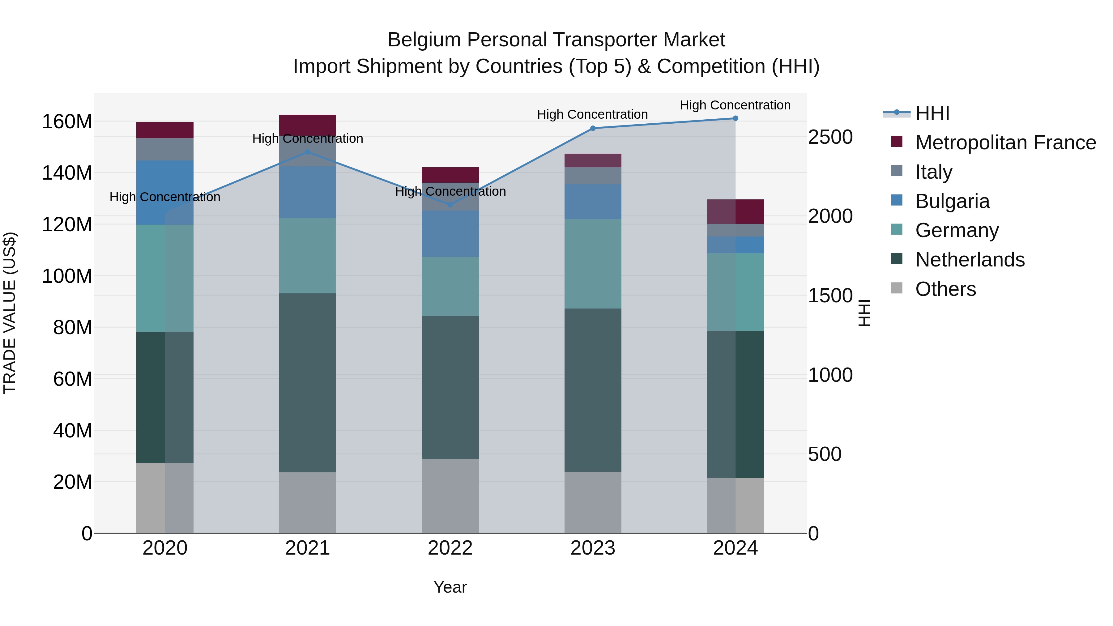 Belgium Personal Transporter Market Top 5 Importing Countries and Market Competition (HHI) Analysis
