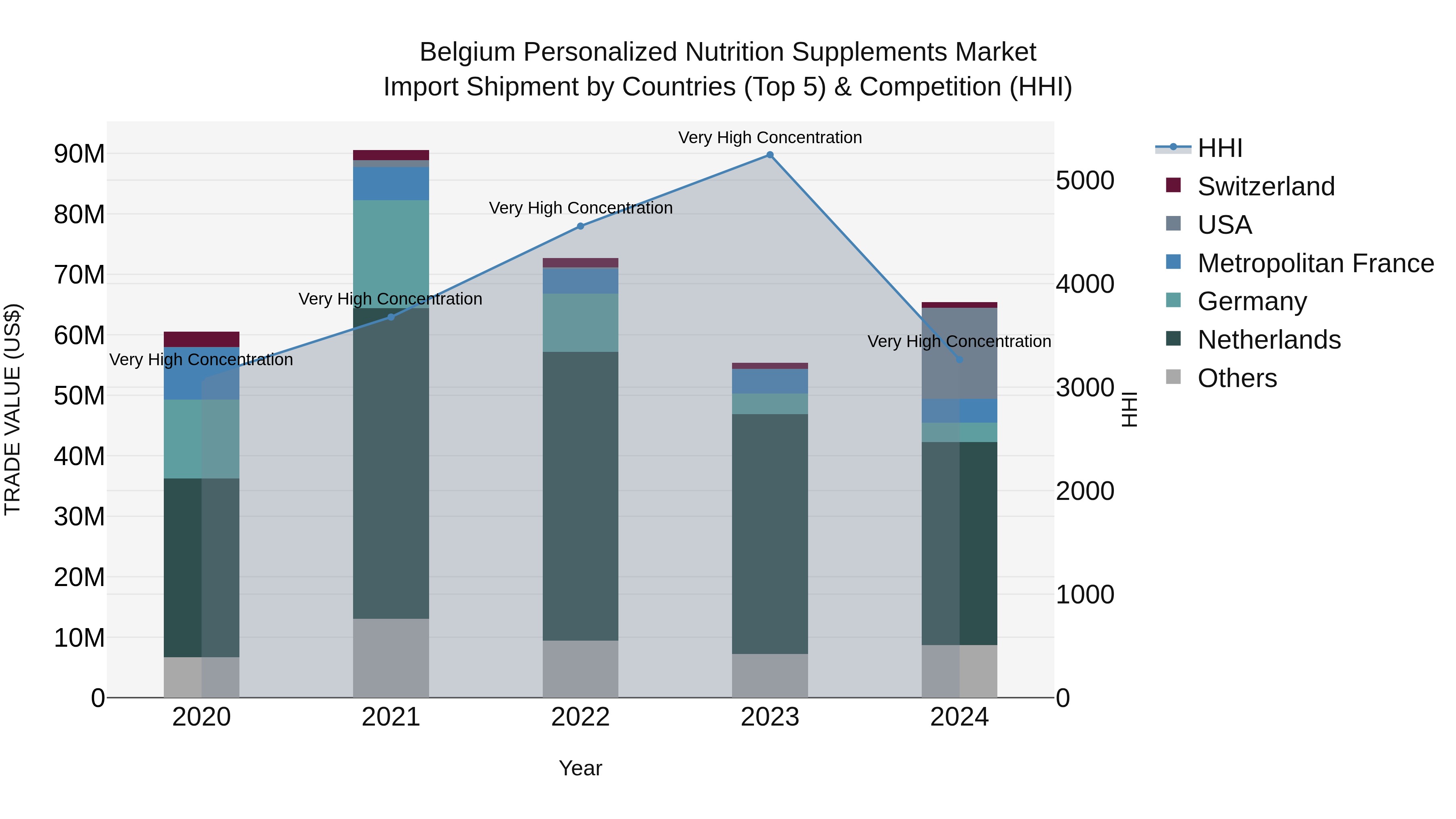 Belgium Personalized Nutrition Supplements Market Top 5 Importing Countries and Market Competition (HHI) Analysis