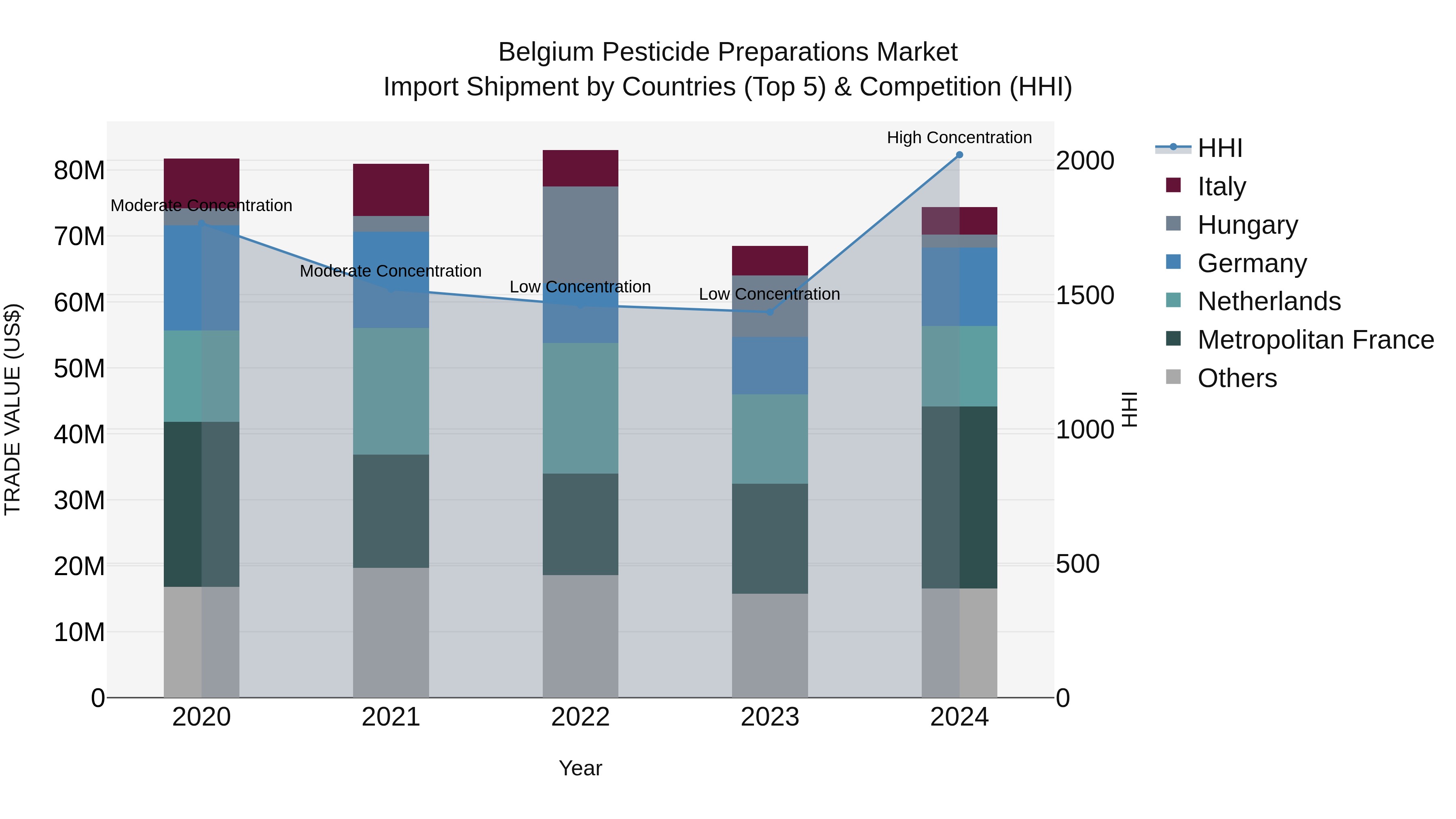 Belgium Pesticide Preparations Market Top 5 Importing Countries and Market Competition (HHI) Analysis