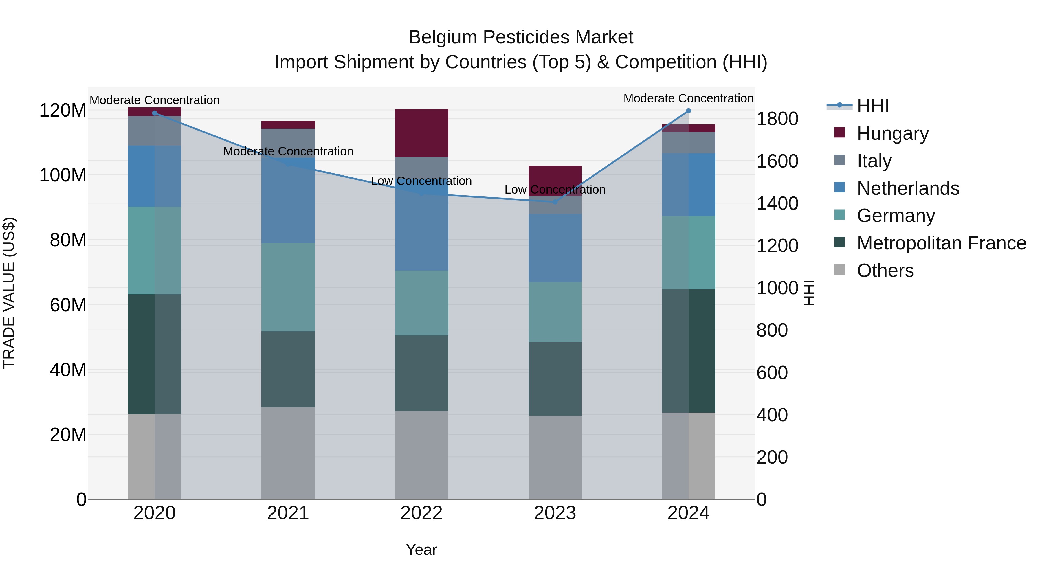 Belgium Pesticides Market Top 5 Importing Countries and Market Competition (HHI) Analysis