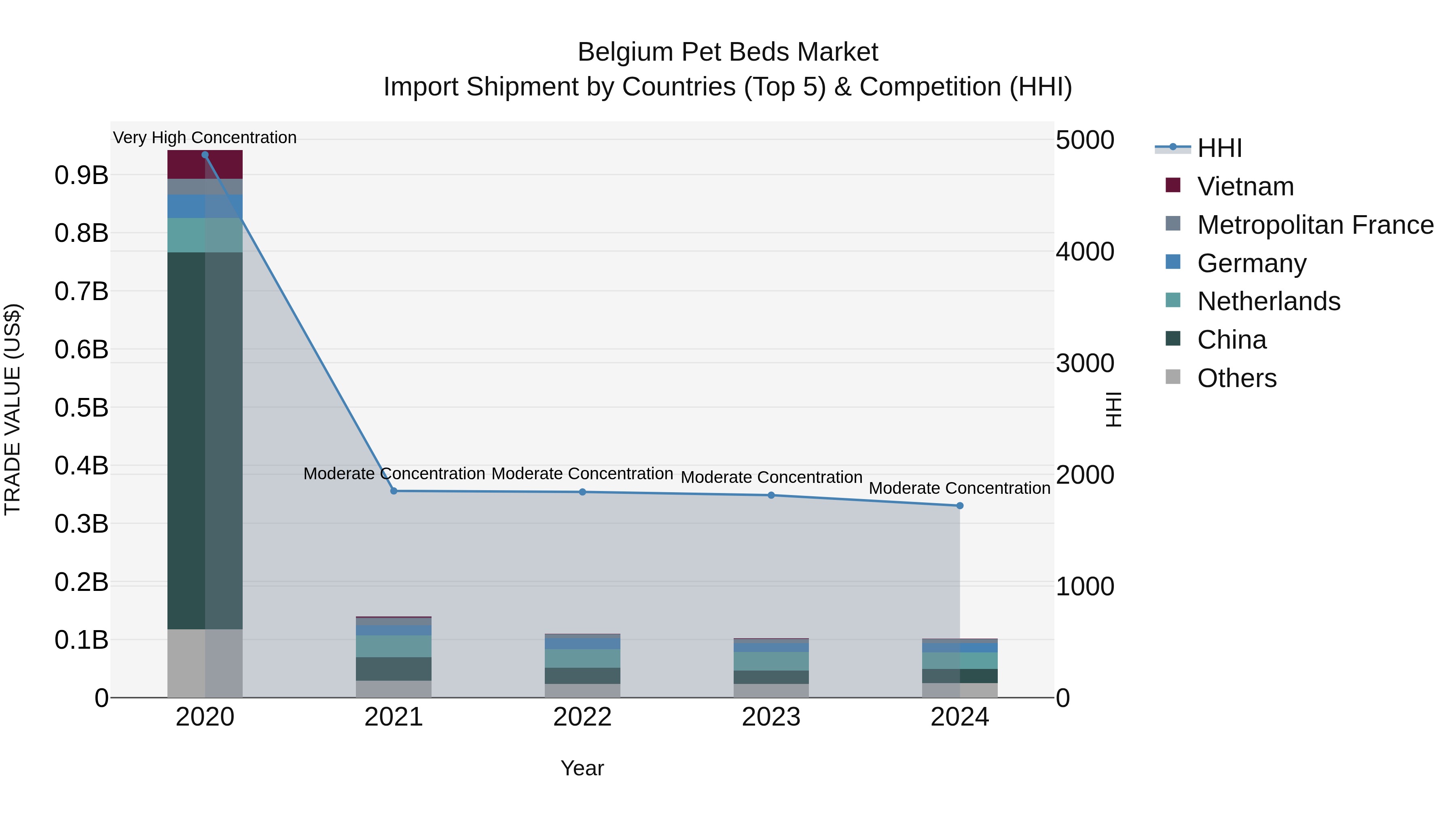 Belgium Pet Beds Market Top 5 Importing Countries and Market Competition (HHI) Analysis