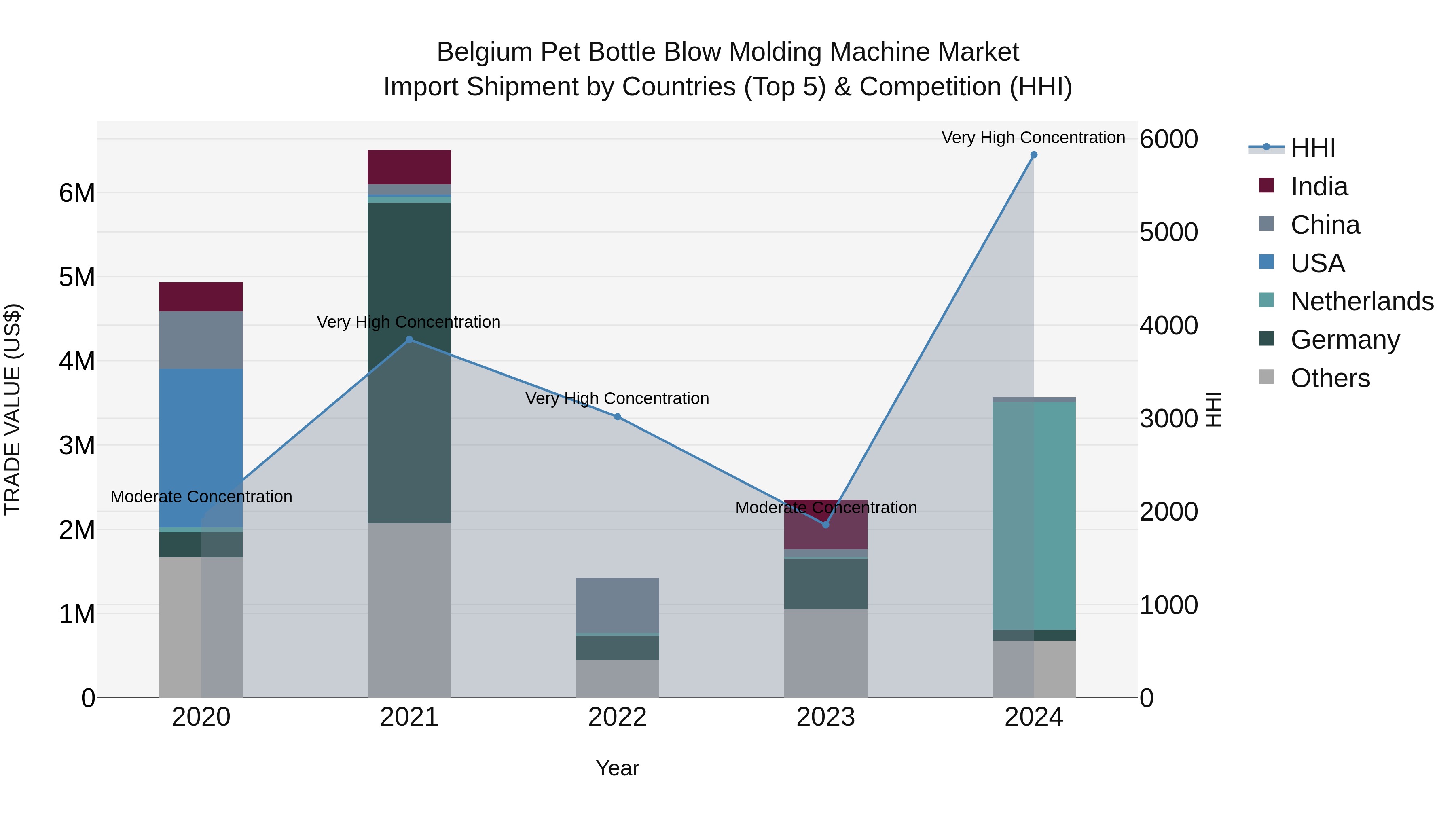 Belgium Pet Bottle Blow Molding Machine Market Top 5 Importing Countries and Market Competition (HHI) Analysis