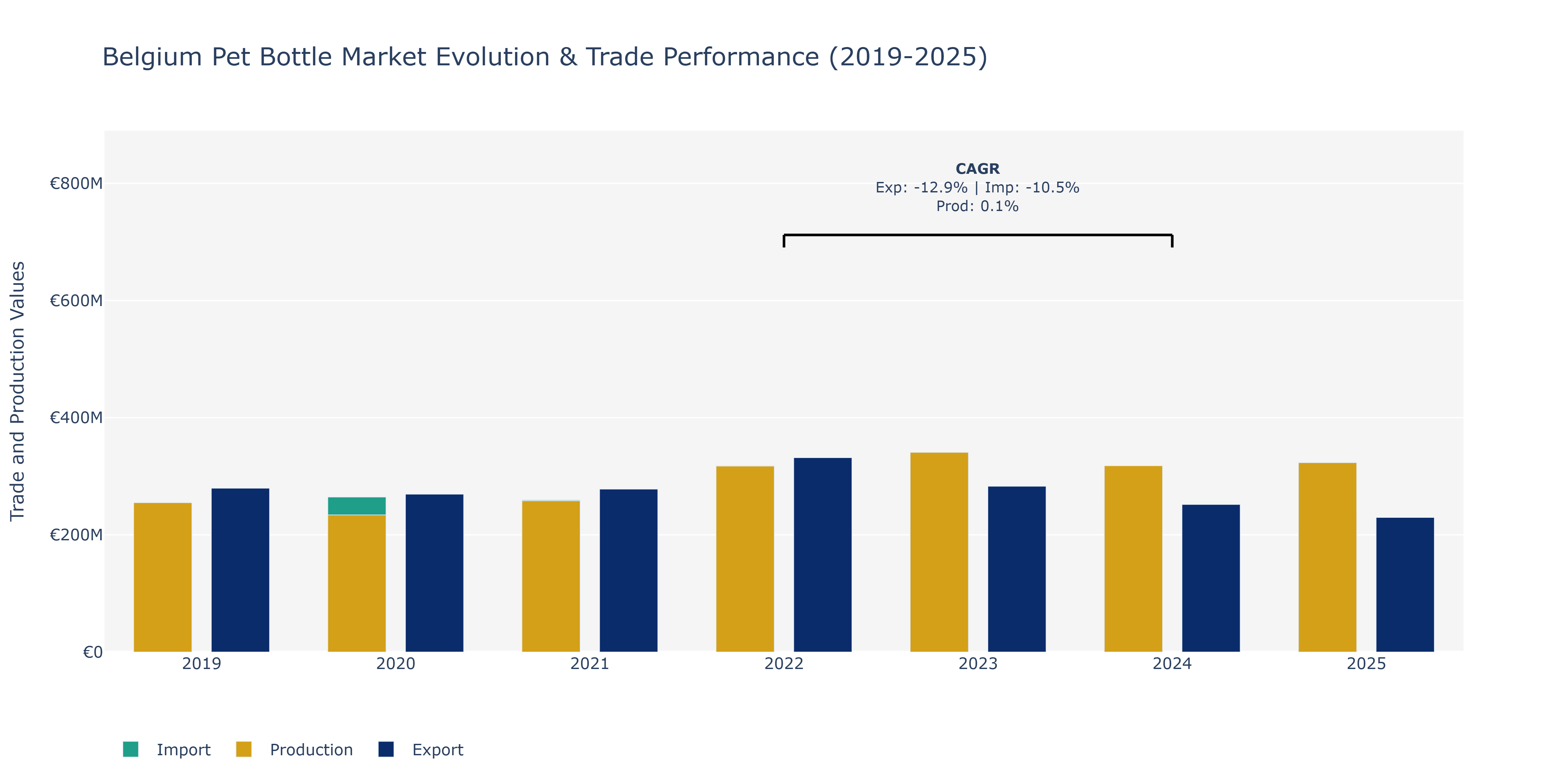 Belgium Pet Bottle Market: Production & Trade Performance (2019-2025)