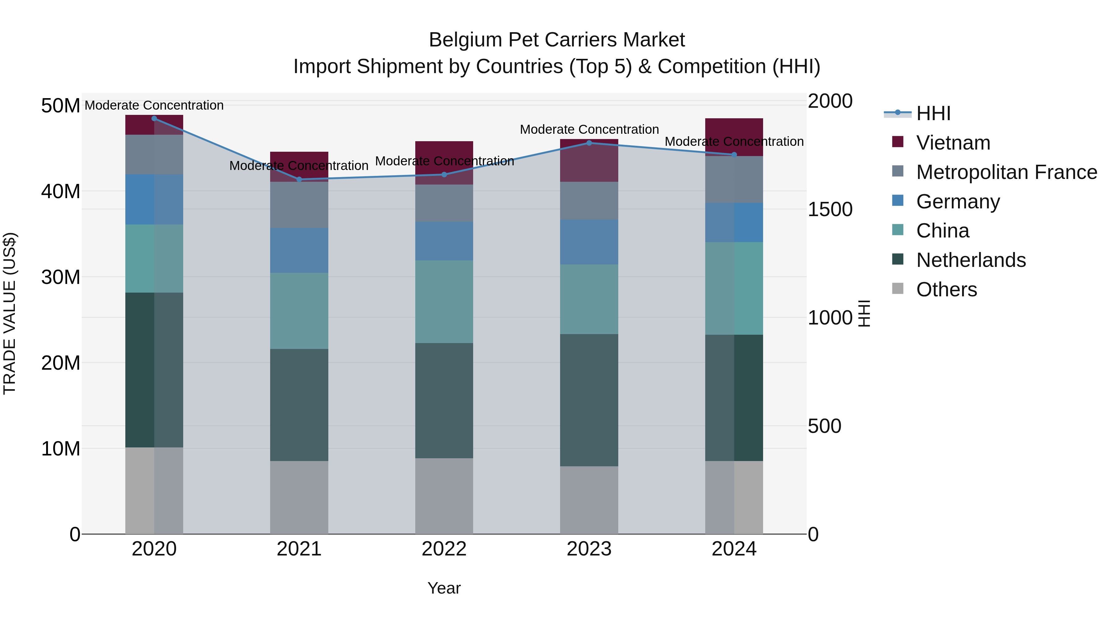 Belgium Pet Carriers Market Top 5 Importing Countries and Market Competition (HHI) Analysis