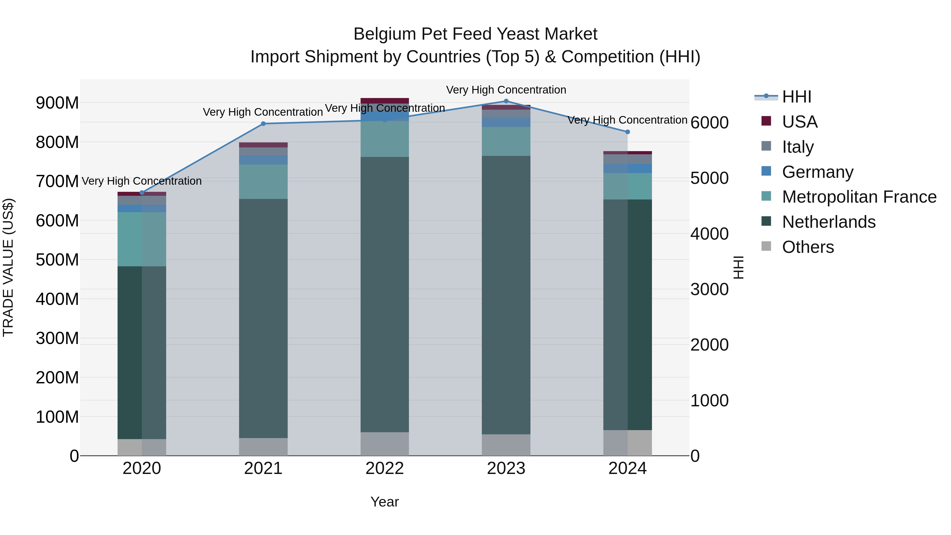 Belgium Pet Feed Yeast Market Top 5 Importing Countries and Market Competition (HHI) Analysis