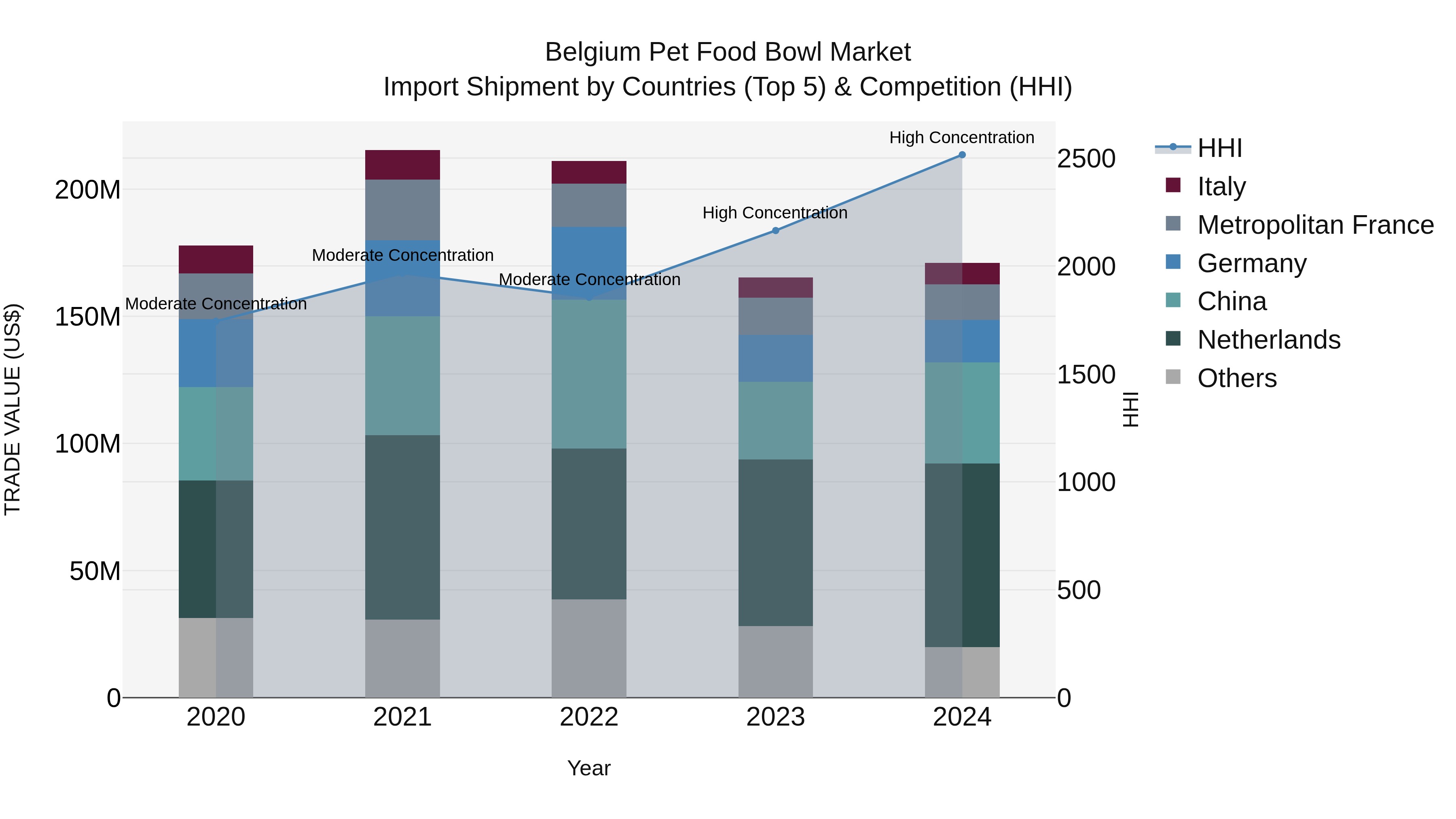 Belgium Pet Food Bowl Market Top 5 Importing Countries and Market Competition (HHI) Analysis
