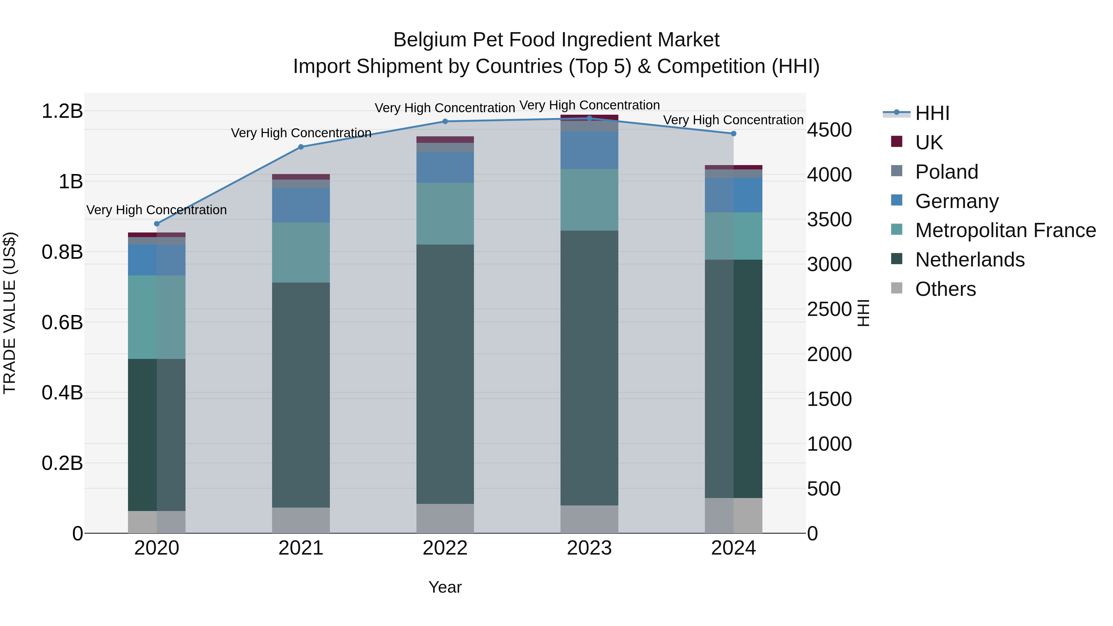 Belgium Pet Food Ingredient Market Top 5 Importing Countries and Market Competition (HHI) Analysis