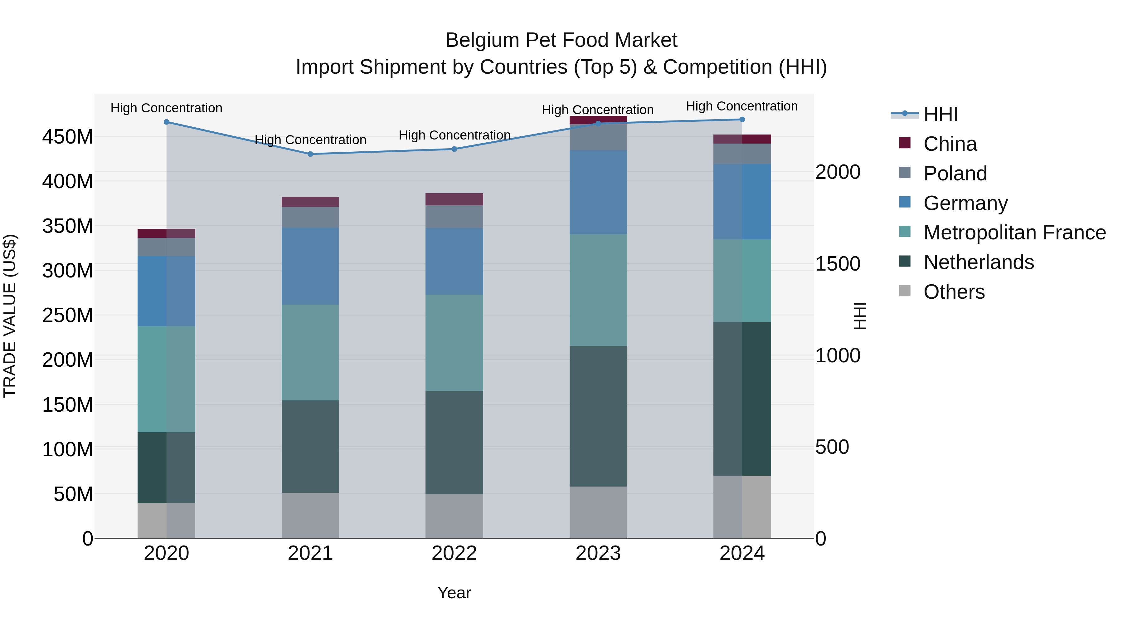 Belgium Pet Food Market Top 5 Importing Countries and Market Competition (HHI) Analysis
