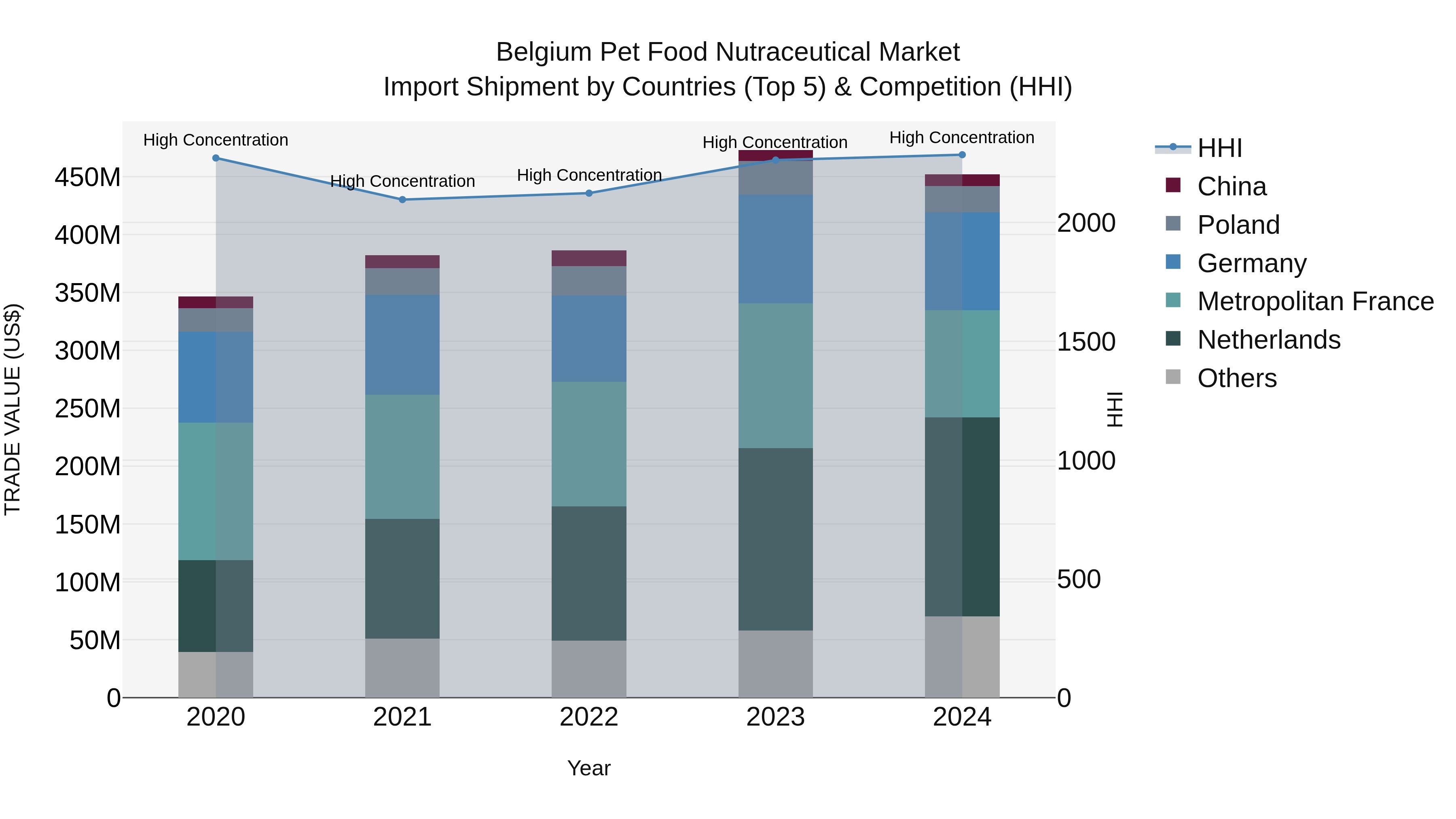 Belgium Pet Food Nutraceutical Market Top 5 Importing Countries and Market Competition (HHI) Analysis