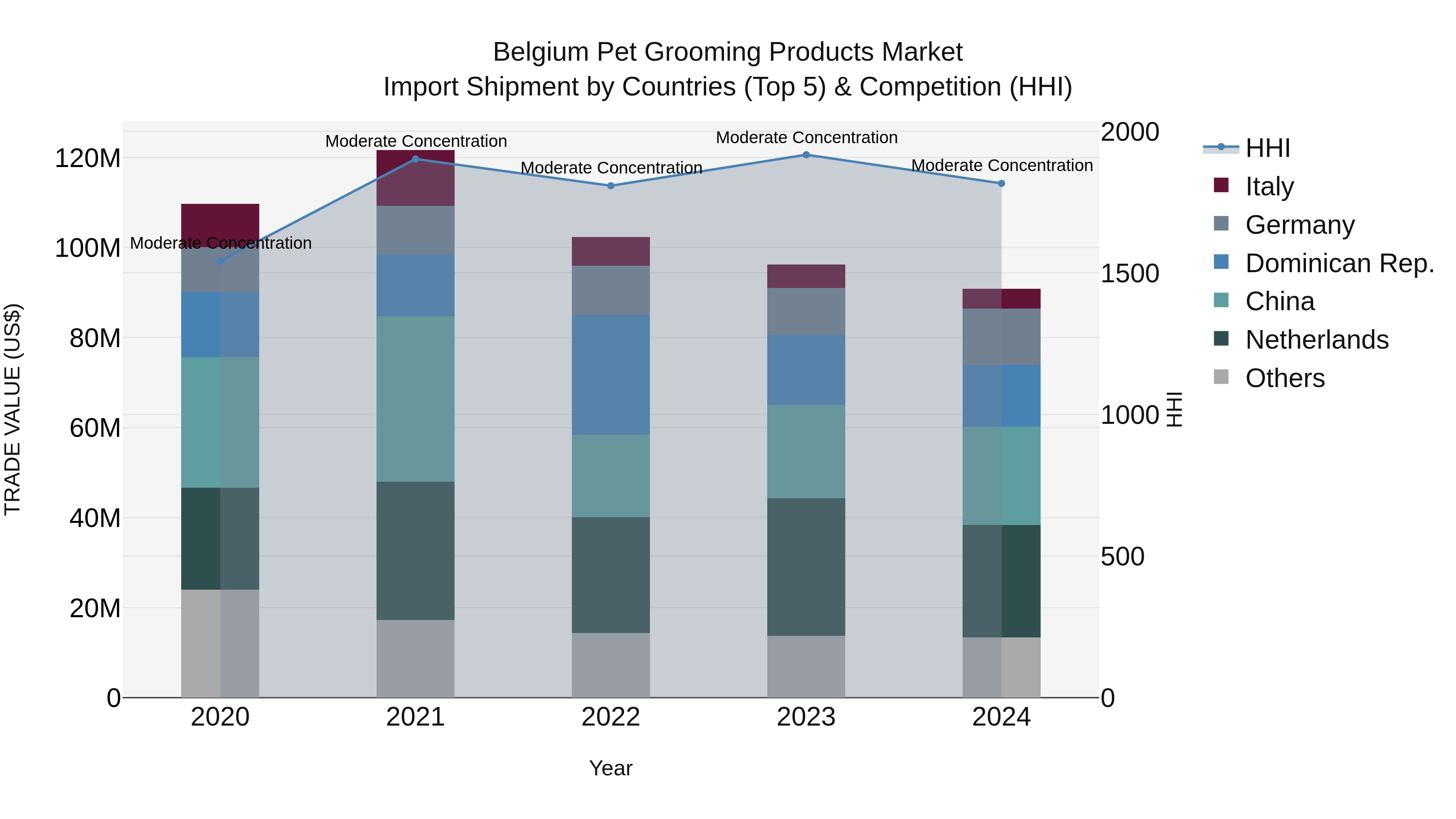 Belgium Pet Grooming Products Market Top 5 Importing Countries and Market Competition (HHI) Analysis