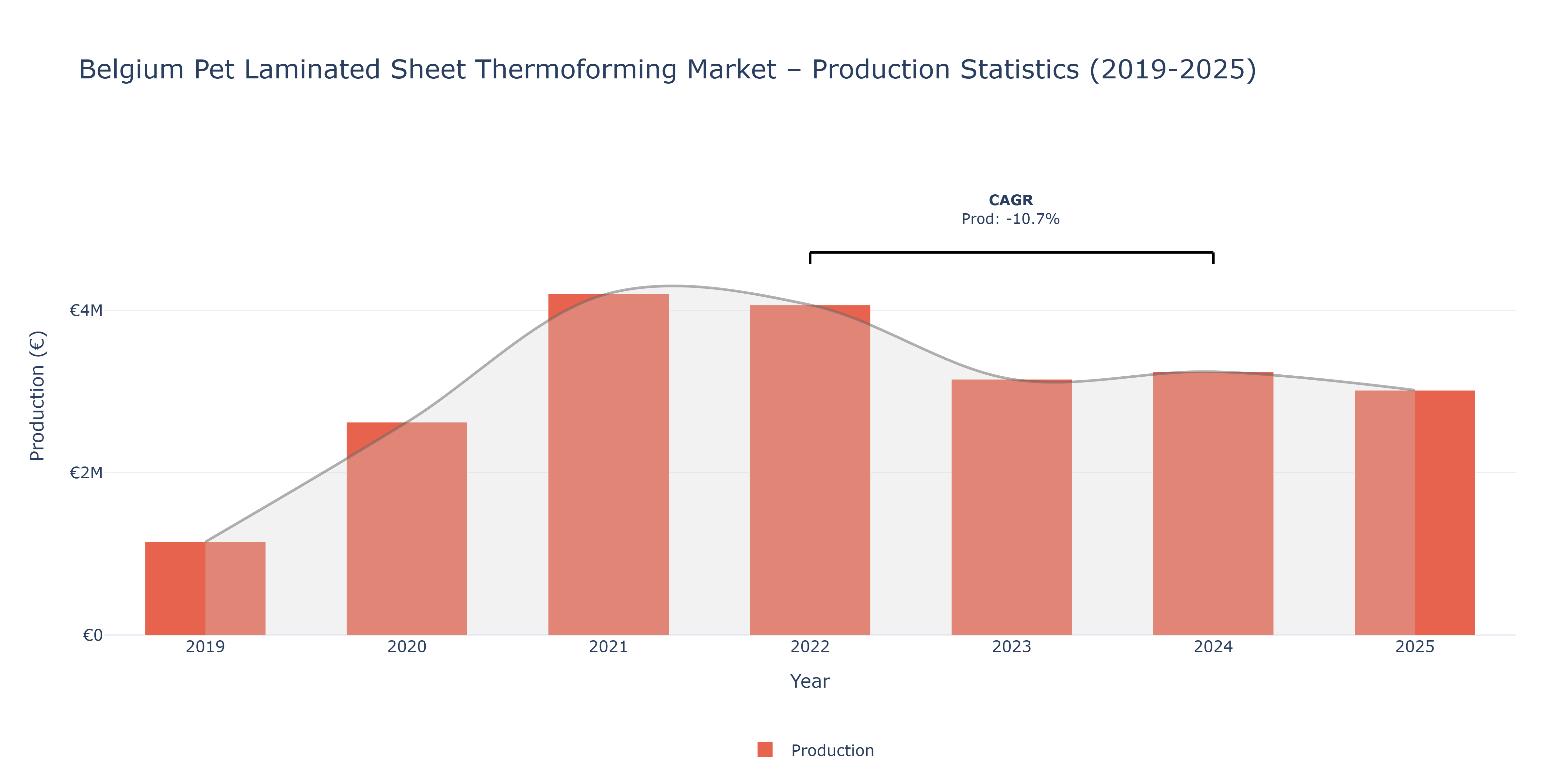 Belgium Pet Laminated Sheet Thermoforming  - Market Production Statistics (2019-2025)