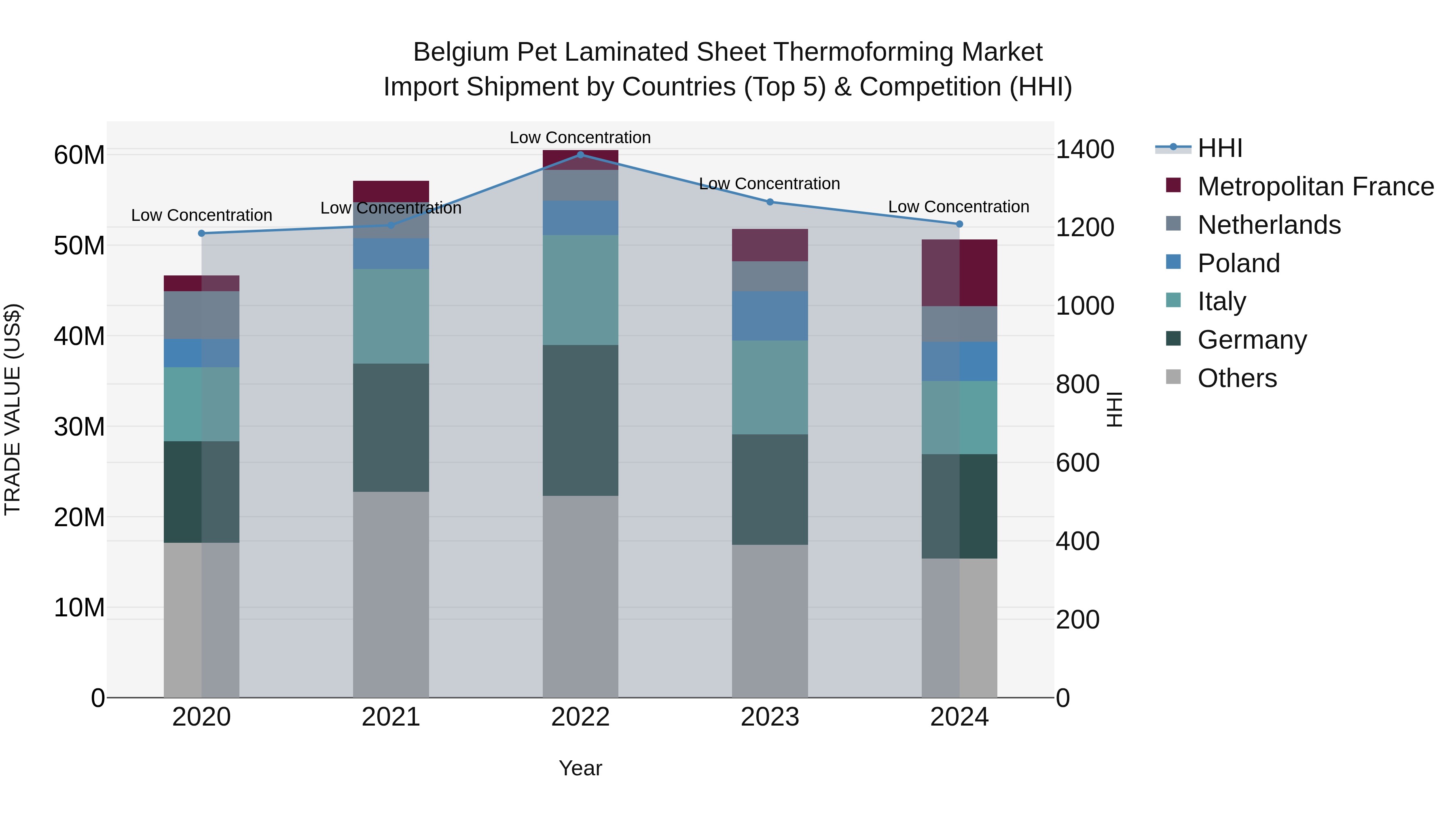 Belgium Pet Laminated Sheet Thermoforming Market Top 5 Importing Countries and Market Competition (HHI) Analysis
