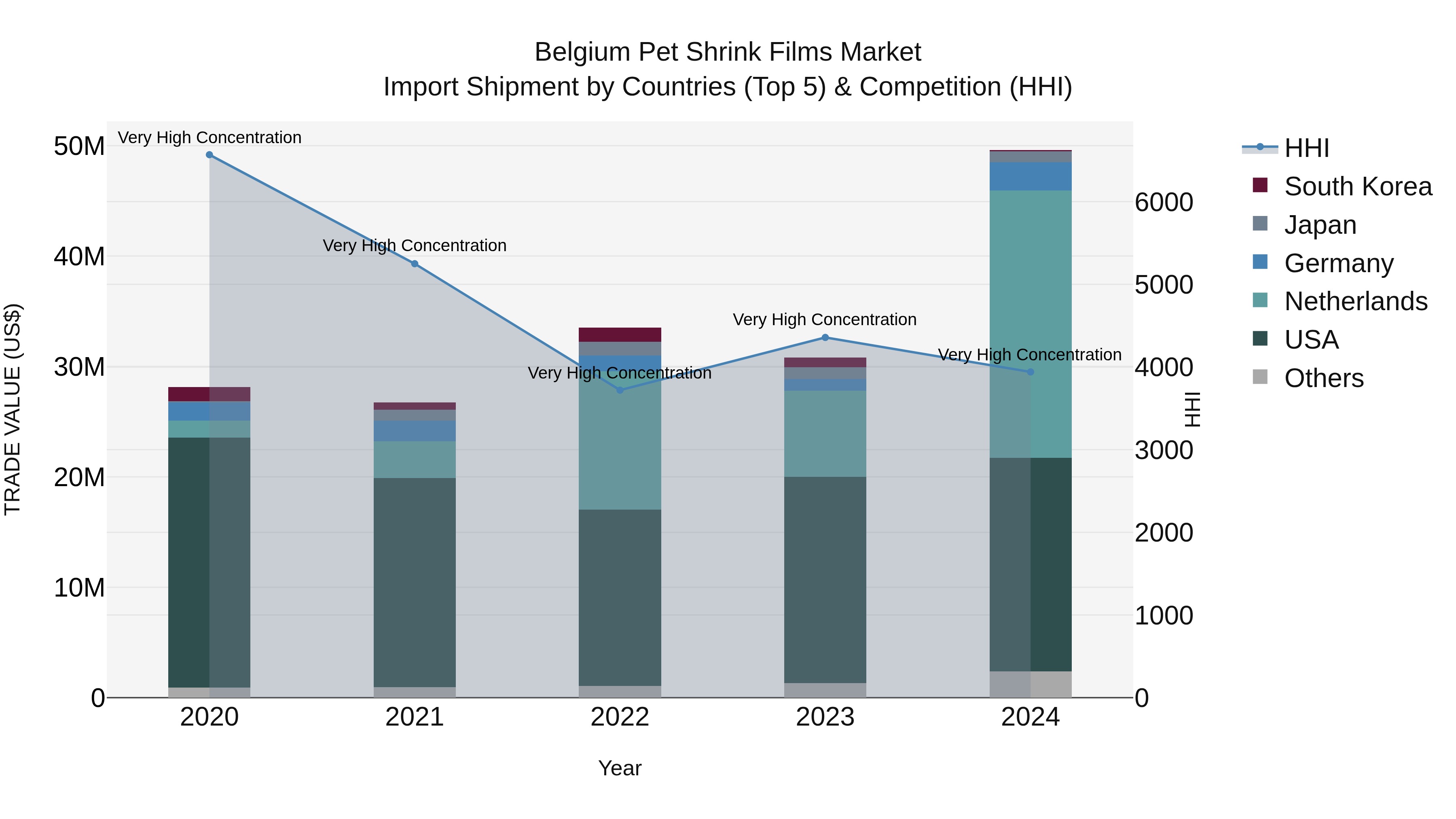 Belgium Pet Shrink Films Market Top 5 Importing Countries and Market Competition (HHI) Analysis
