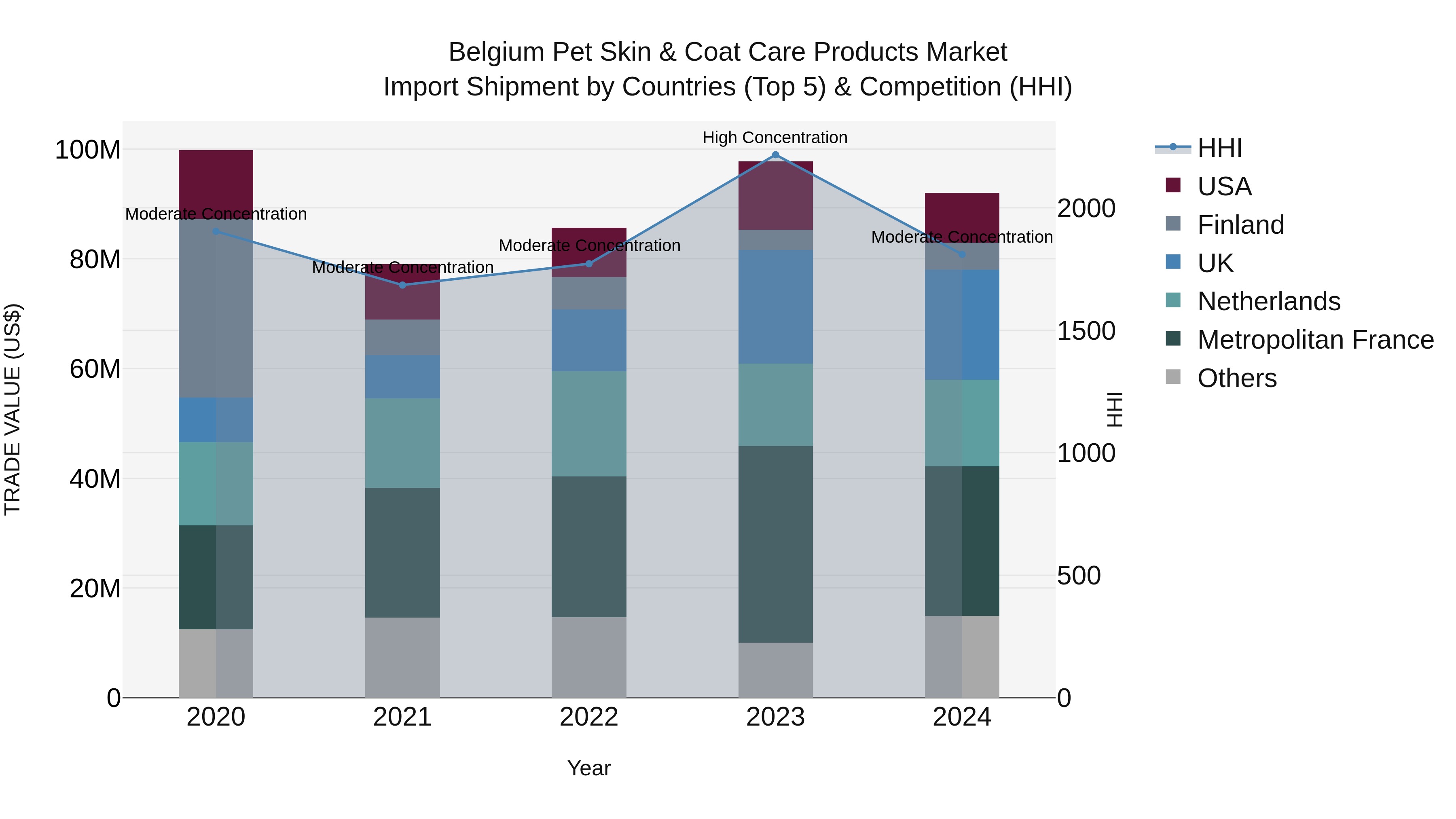 Belgium Pet Skin & Coat Care Products Market Top 5 Importing Countries and Market Competition (HHI) Analysis
