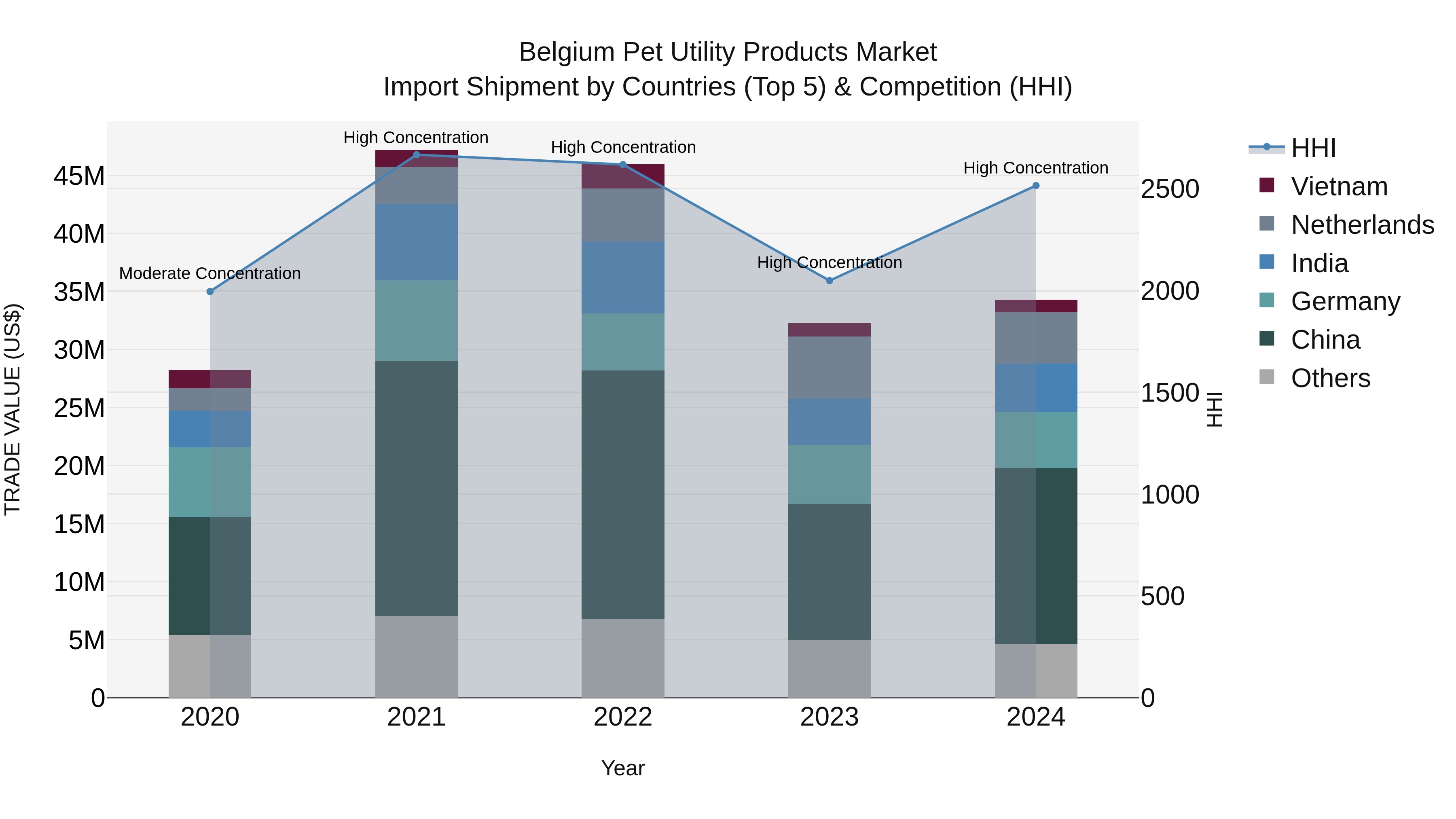Belgium Pet Utility Products Market Top 5 Importing Countries and Market Competition (HHI) Analysis