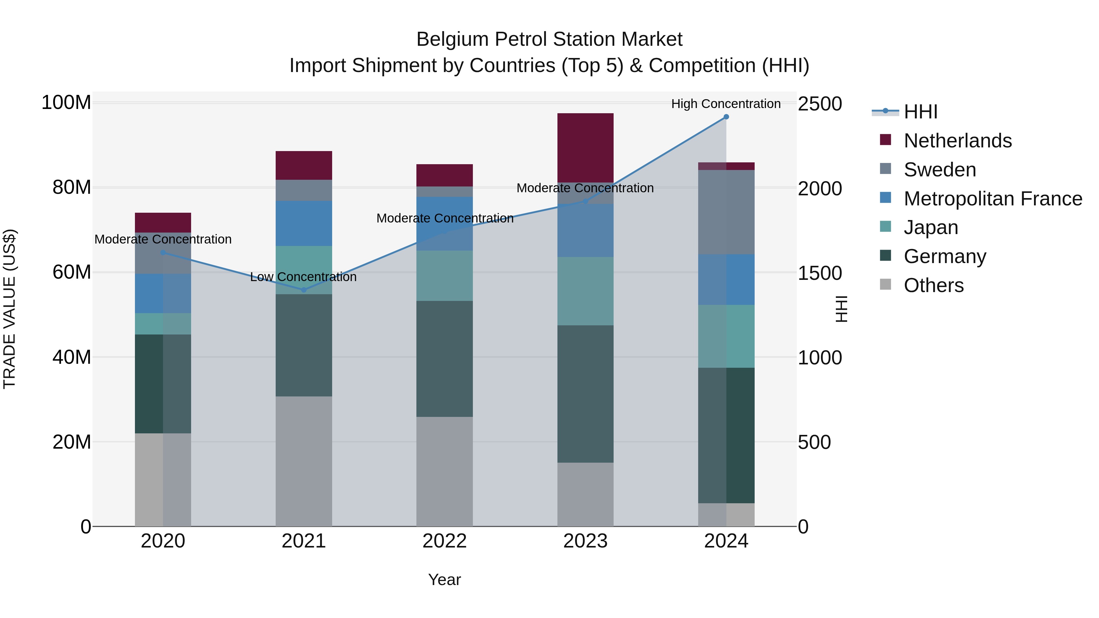 Belgium Petrol Station Market Top 5 Importing Countries and Market Competition (HHI) Analysis