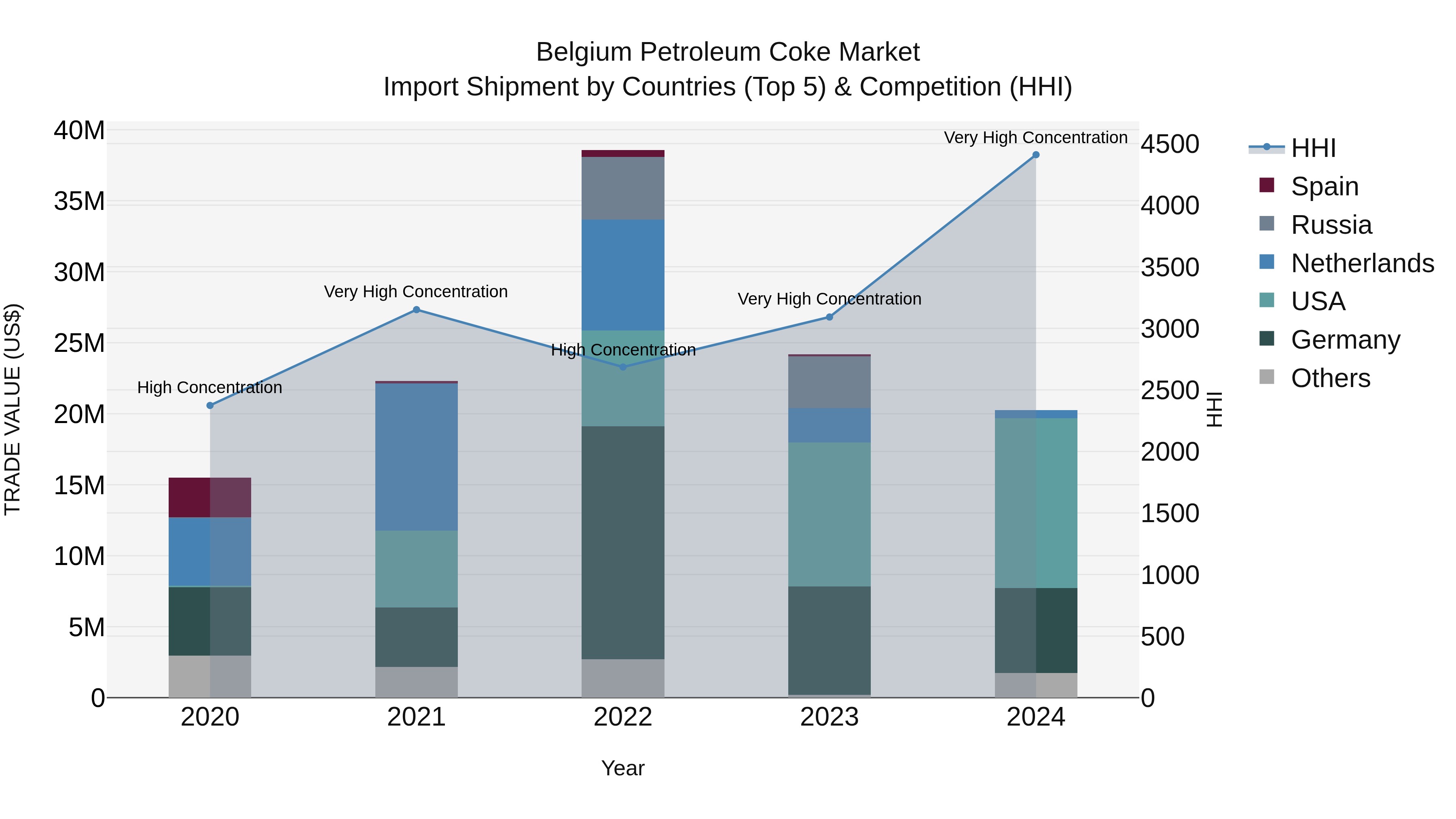 Belgium Petroleum Coke Market Top 5 Importing Countries and Market Competition (HHI) Analysis