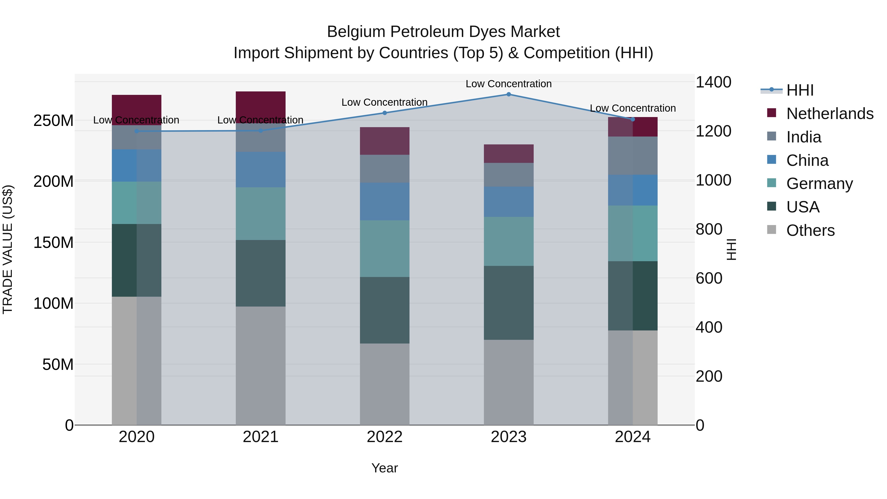 Belgium Petroleum Dyes Market Top 5 Importing Countries and Market Competition (HHI) Analysis