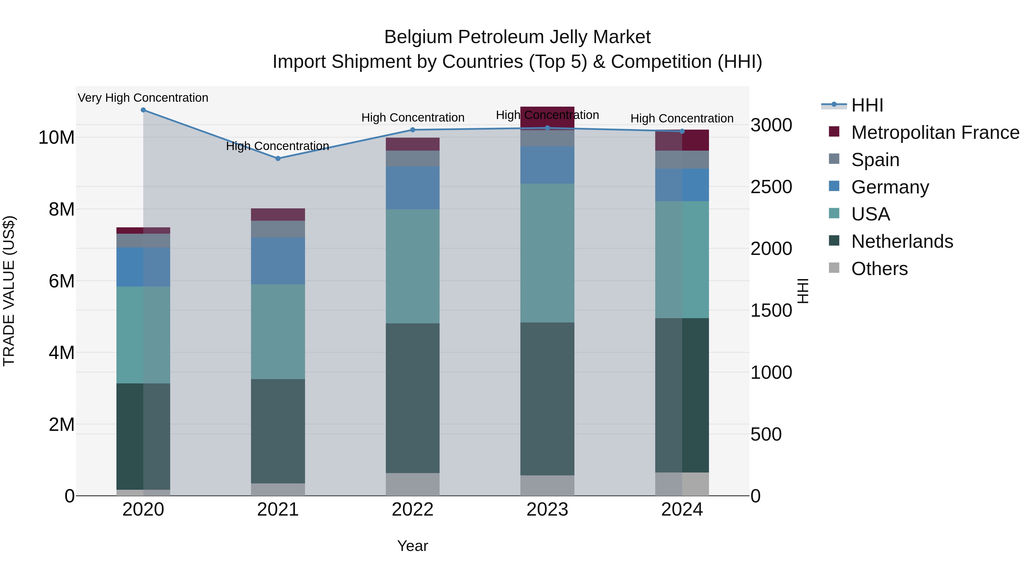 Belgium Petroleum Jelly Market Top 5 Importing Countries and Market Competition (HHI) Analysis