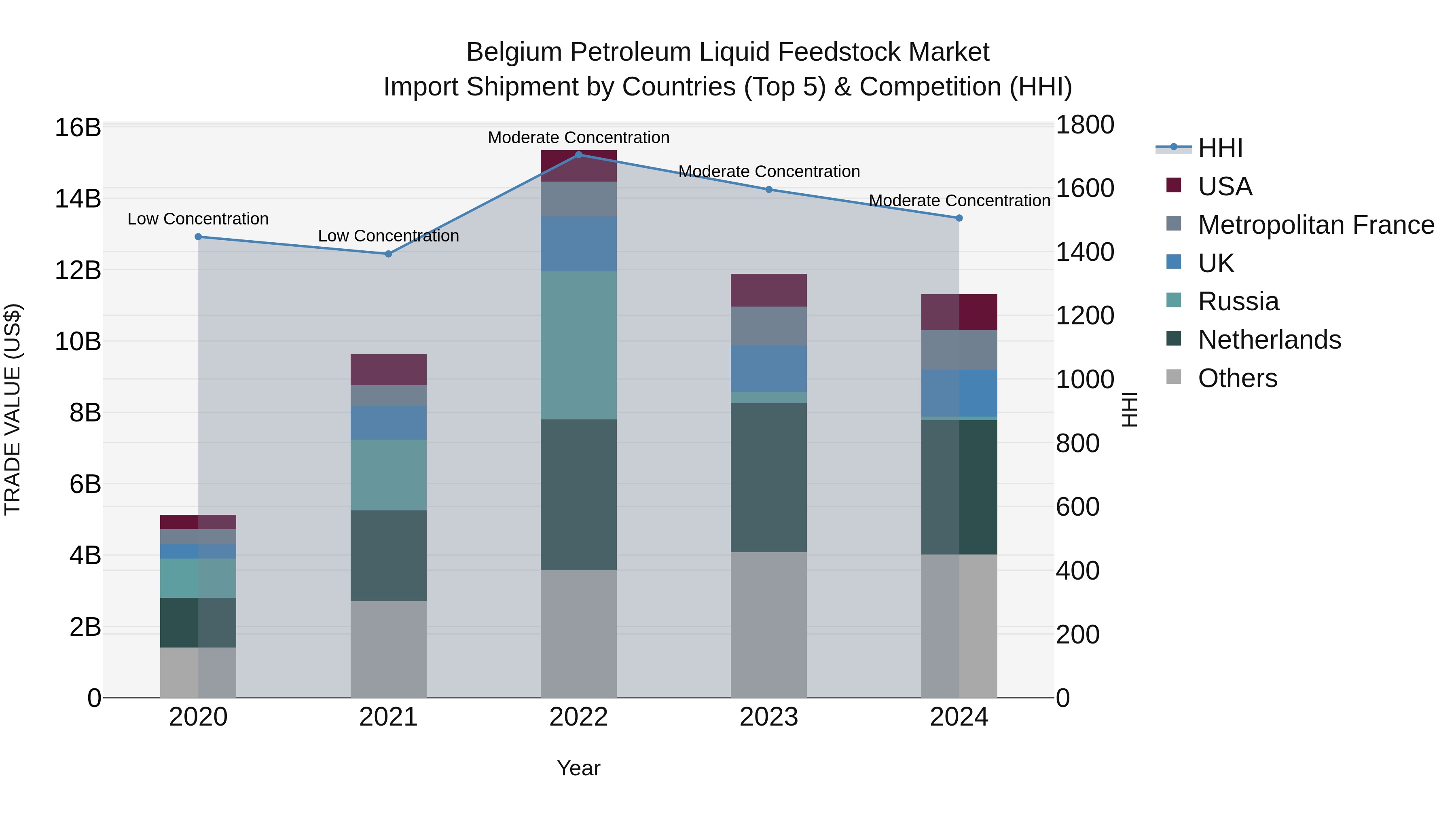 Belgium Petroleum Liquid Feedstock Market Top 5 Importing Countries and Market Competition (HHI) Analysis