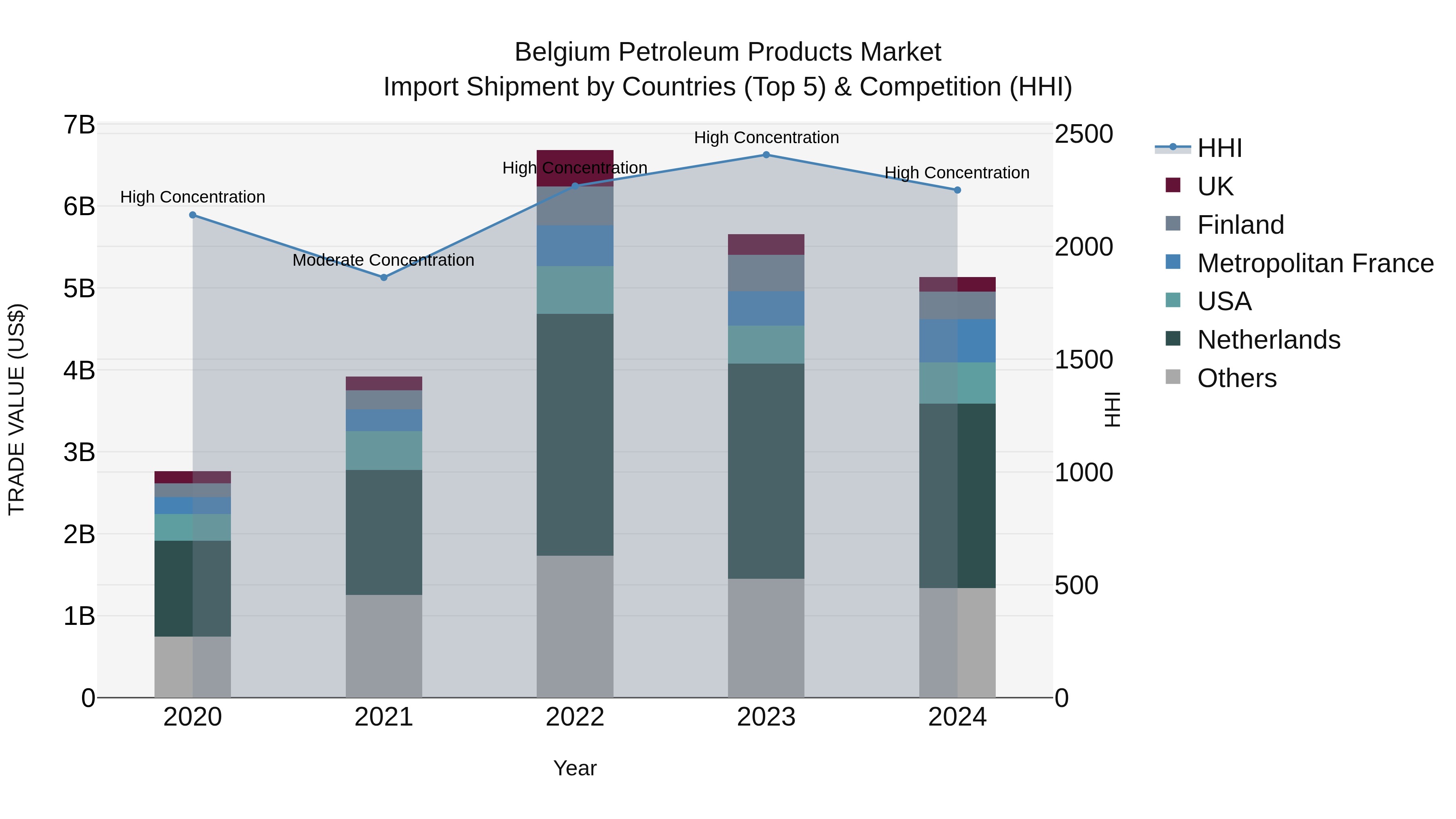 Belgium Petroleum Products Market Top 5 Importing Countries and Market Competition (HHI) Analysis