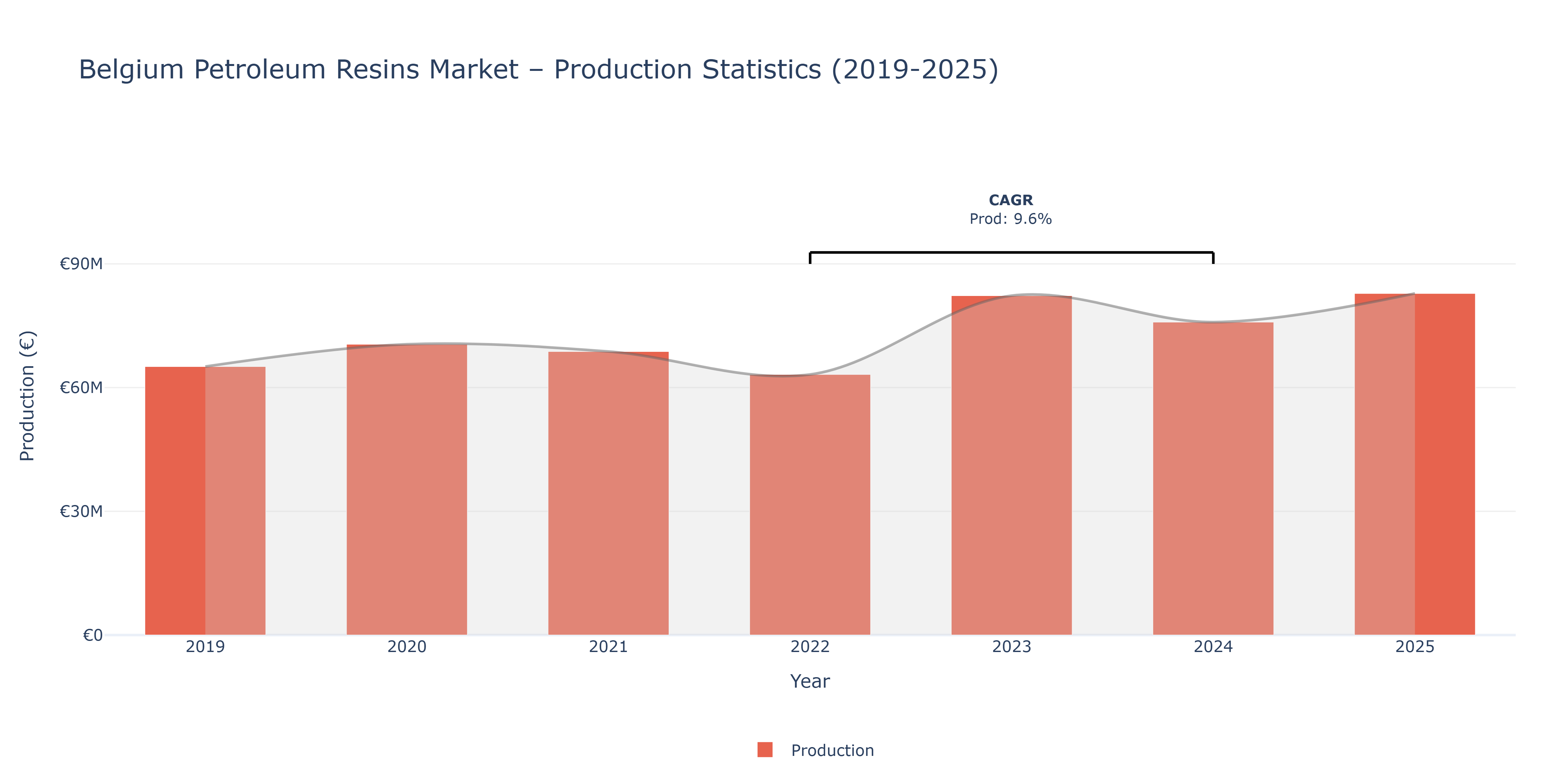 Belgium Petroleum Resins  - Market Production Statistics (2019-2025)