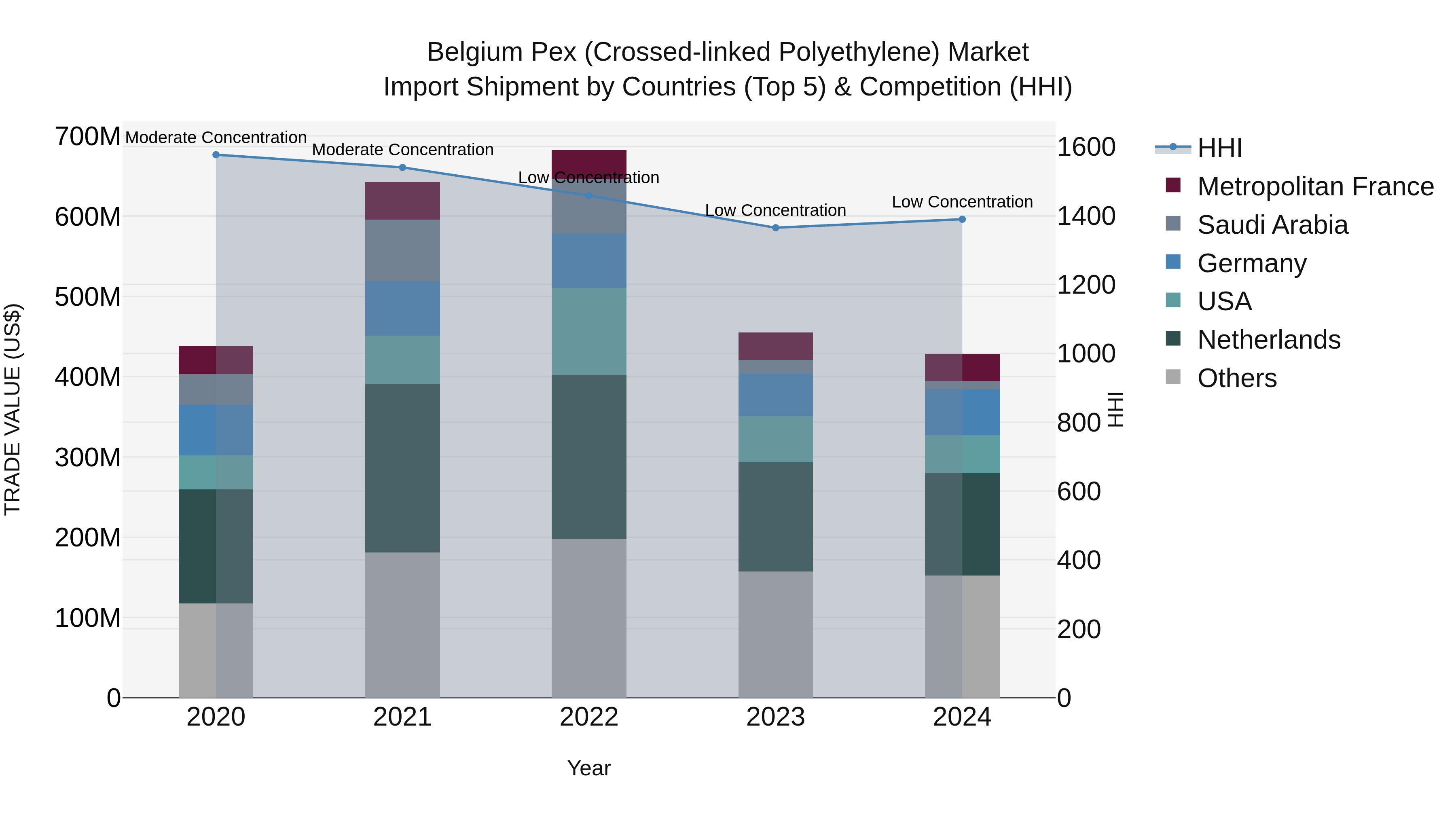 Belgium Pex (Crossed-linked Polyethylene) Market Top 5 Importing Countries and Market Competition (HHI) Analysis