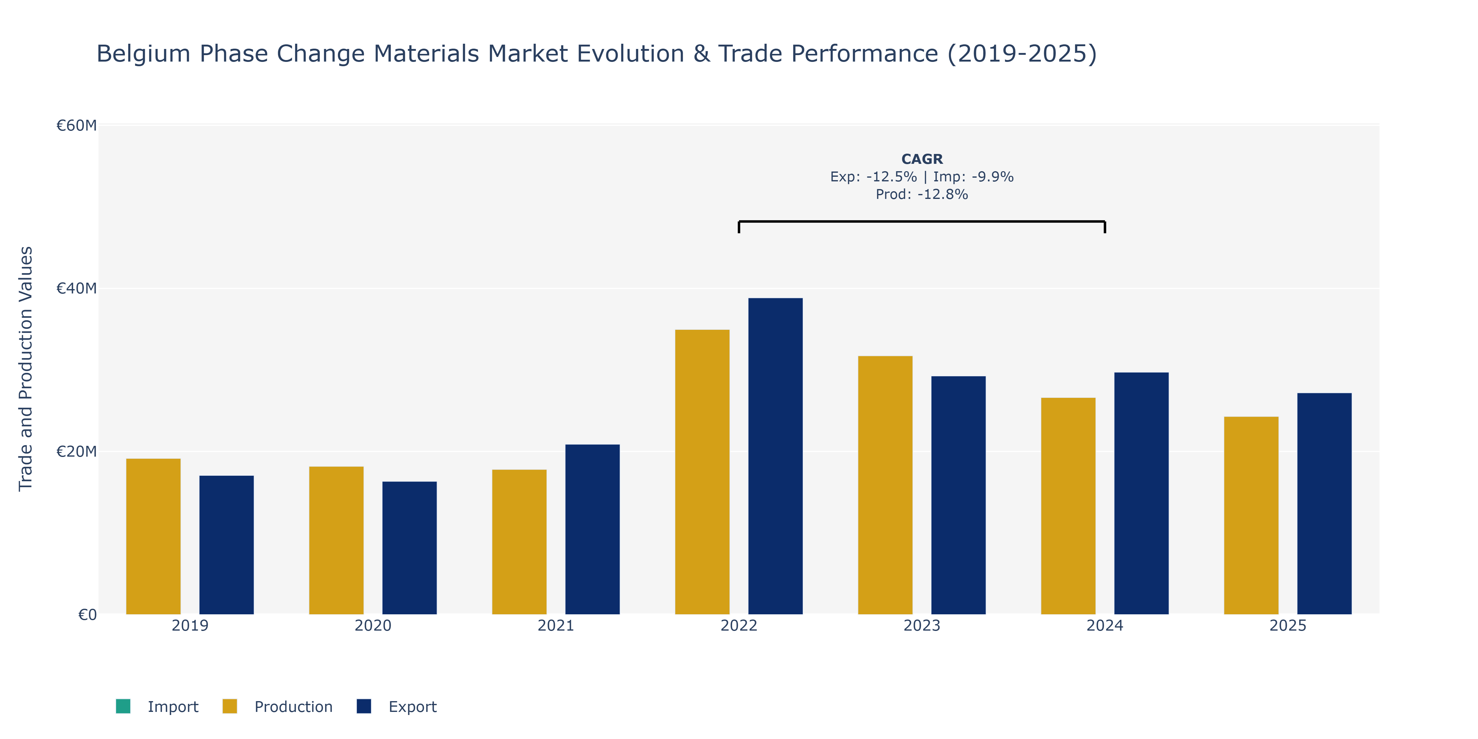 Belgium Phase Change Materials Market: Production & Trade Performance (2019-2025)