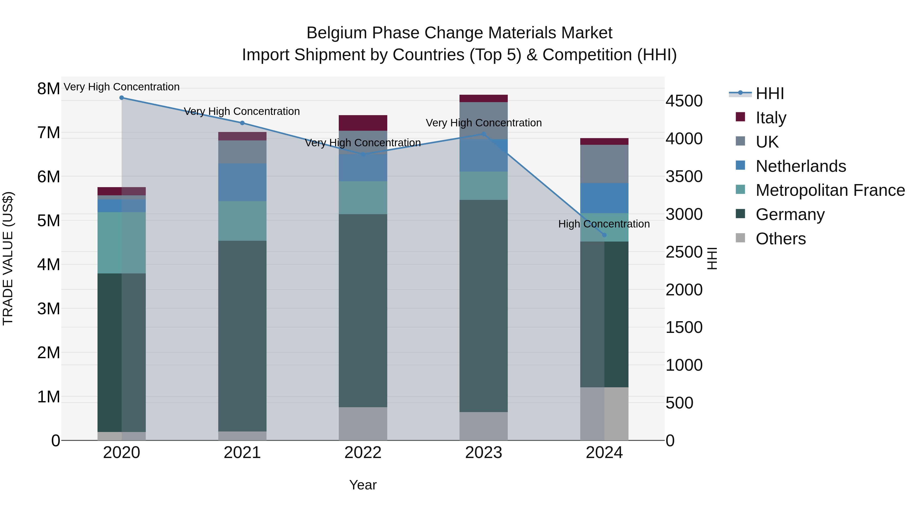 Belgium Phase Change Materials Market Top 5 Importing Countries and Market Competition (HHI) Analysis