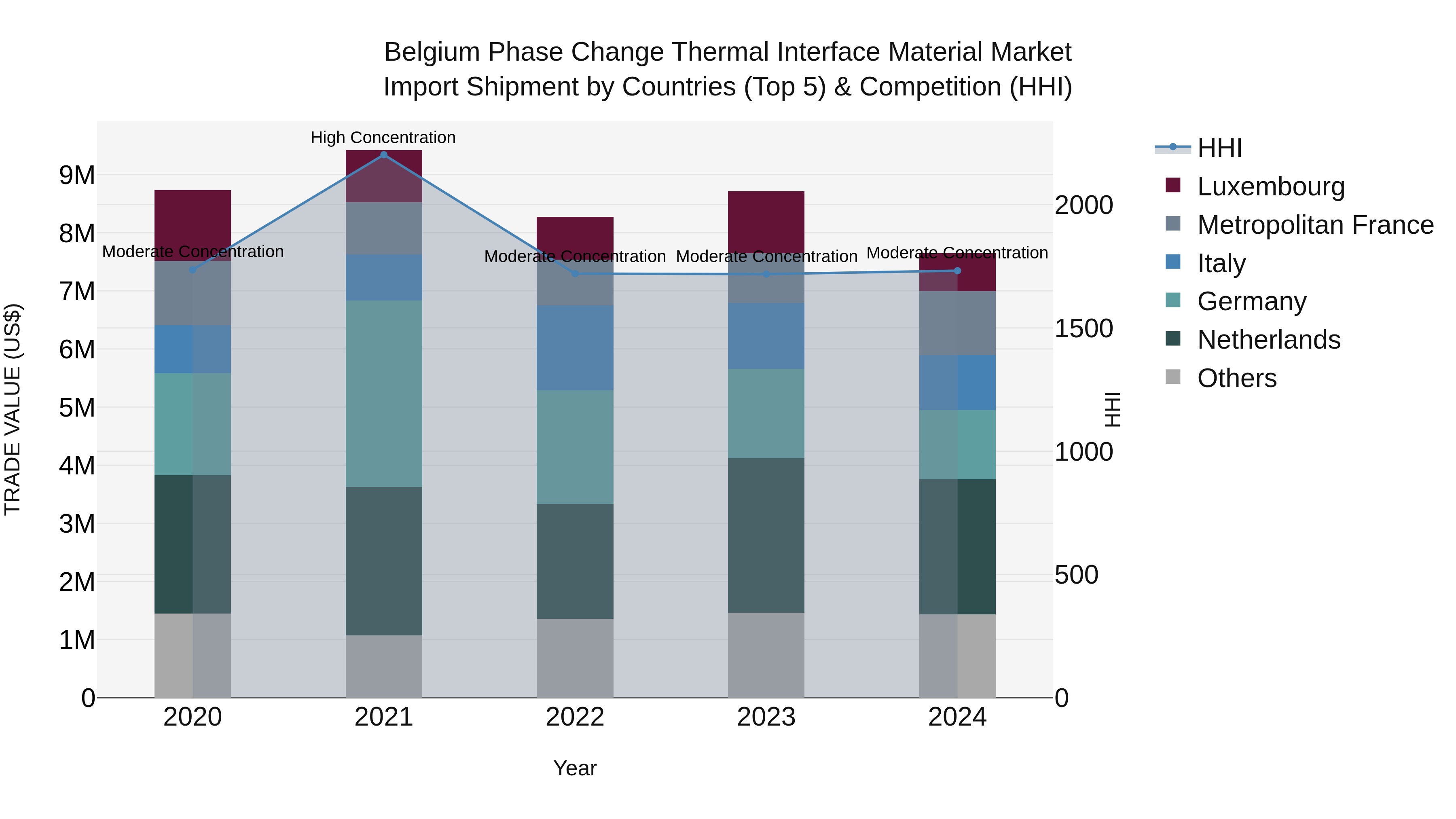 Belgium Phase Change Thermal Interface Material Market Top 5 Importing Countries and Market Competition (HHI) Analysis