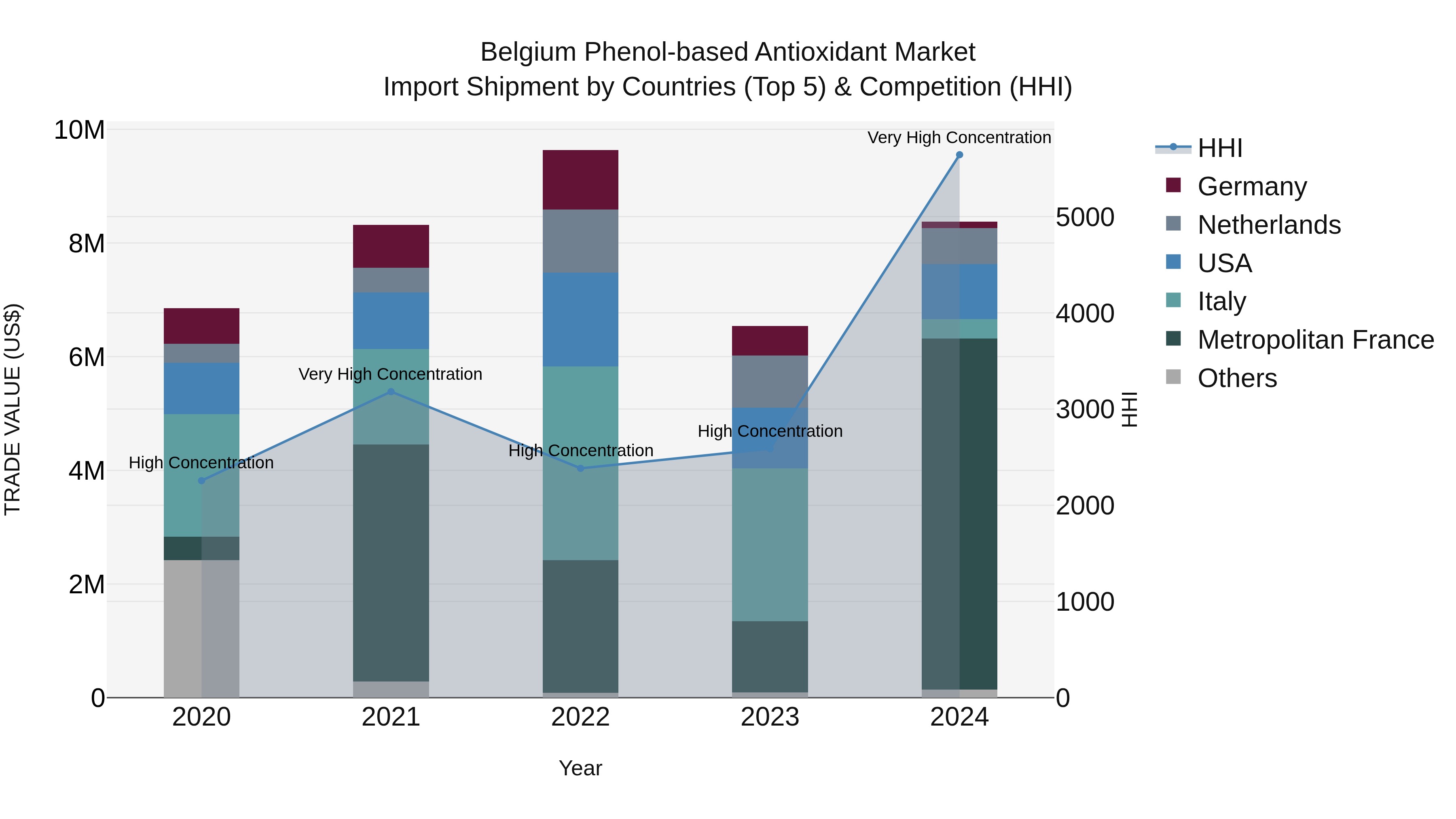Belgium Phenol-based Antioxidant Market Top 5 Importing Countries and Market Competition (HHI) Analysis