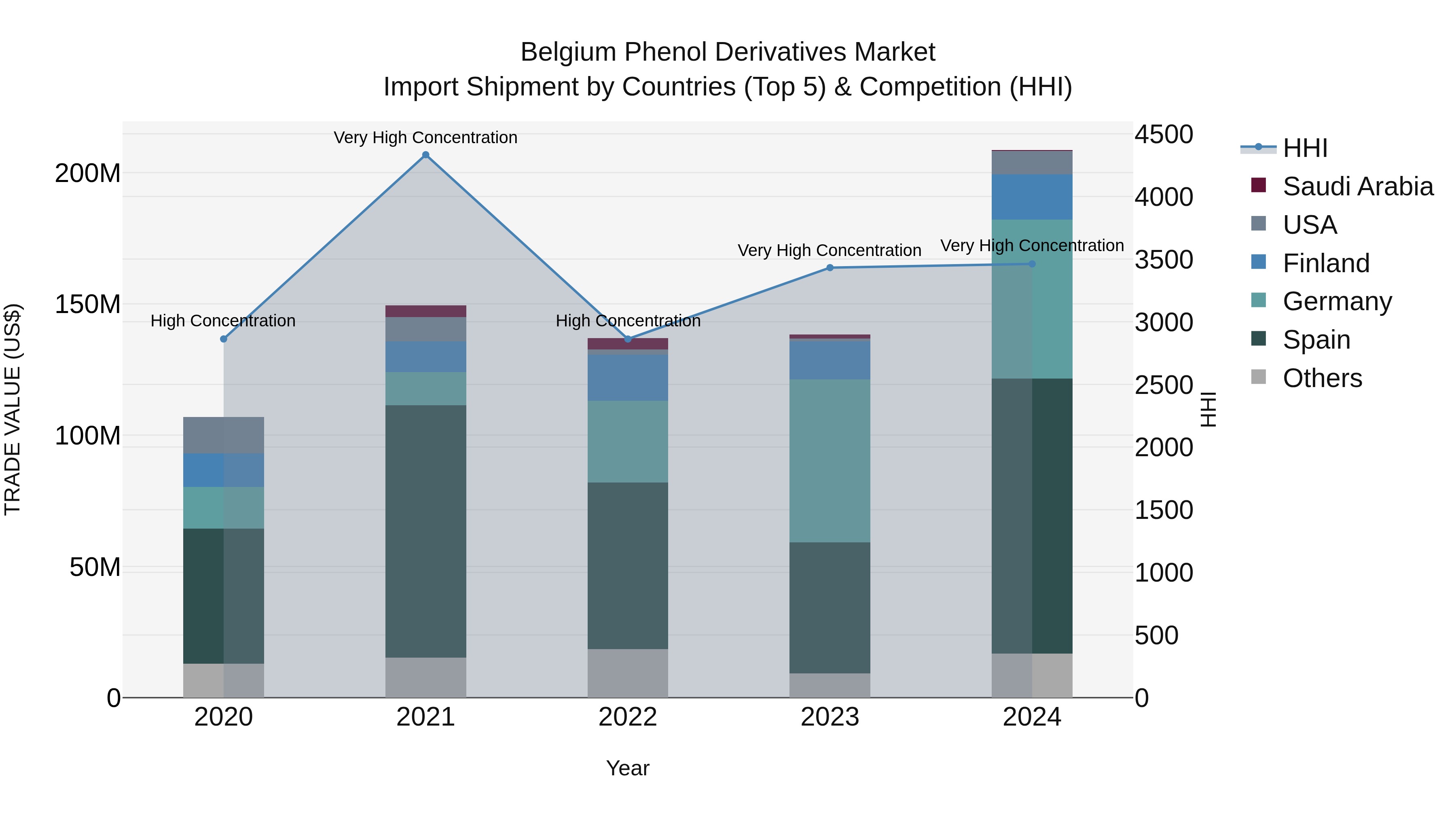 Belgium Phenol Derivatives Market Top 5 Importing Countries and Market Competition (HHI) Analysis