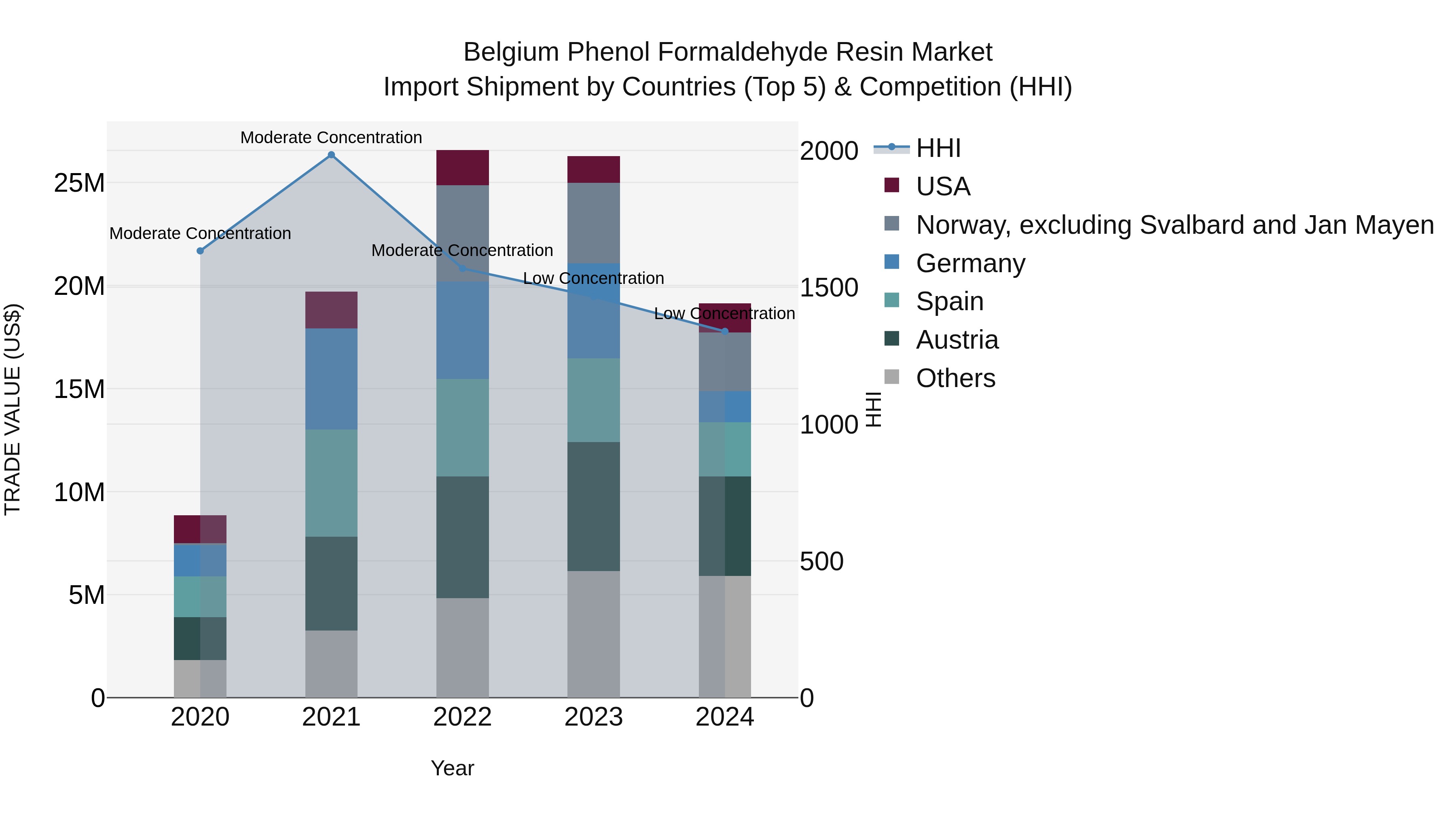 Belgium Phenol Formaldehyde Resin Market Top 5 Importing Countries and Market Competition (HHI) Analysis