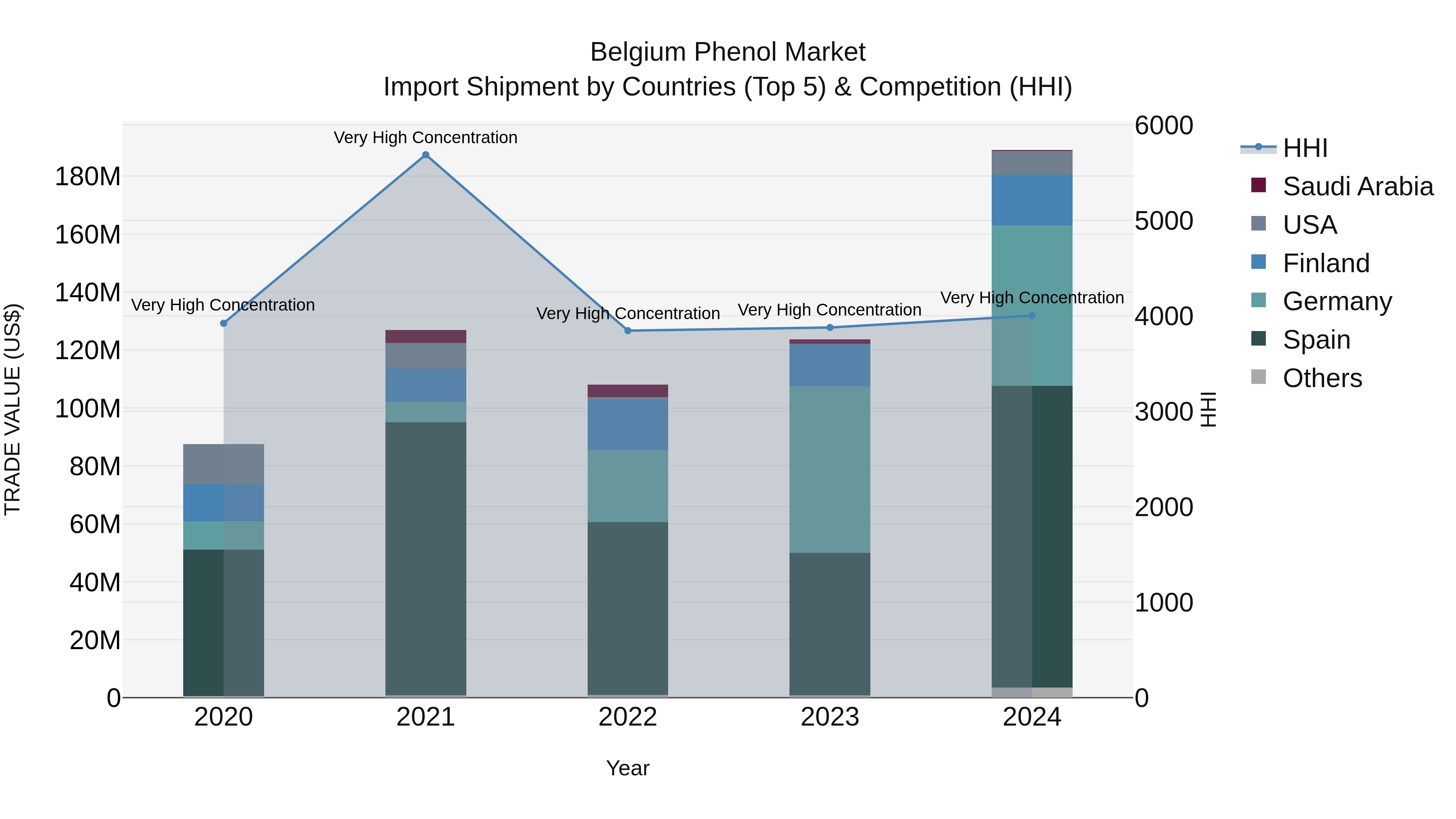 Belgium Phenol Market Top 5 Importing Countries and Market Competition (HHI) Analysis