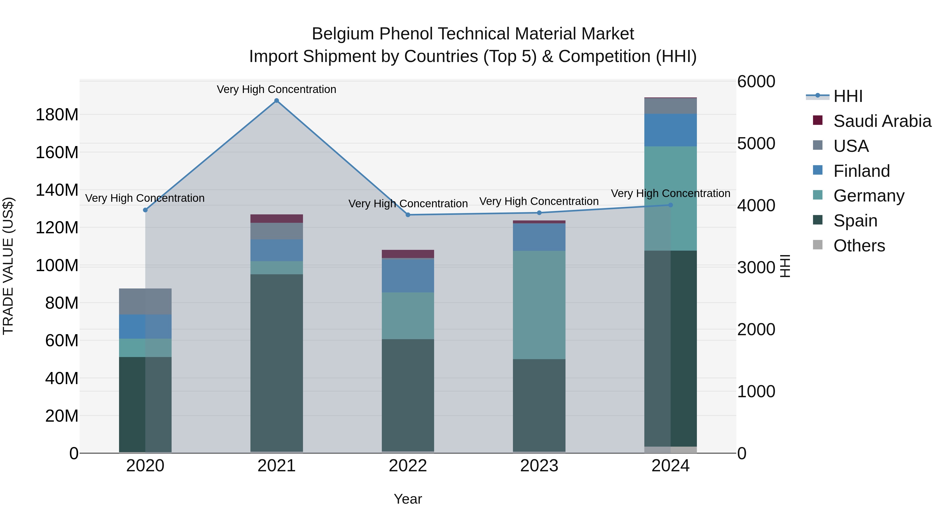 Belgium Phenol Technical Material Market Top 5 Importing Countries and Market Competition (HHI) Analysis