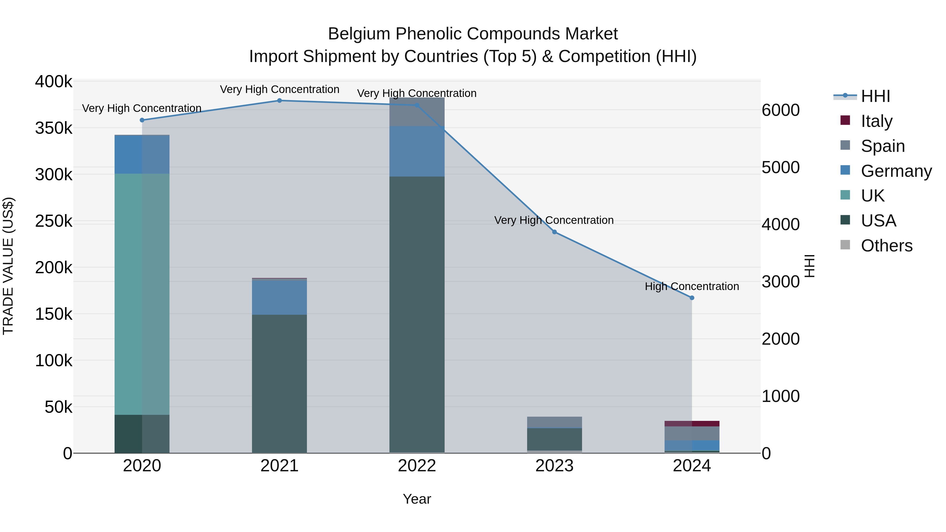 Belgium Phenolic Compounds Market Top 5 Importing Countries and Market Competition (HHI) Analysis